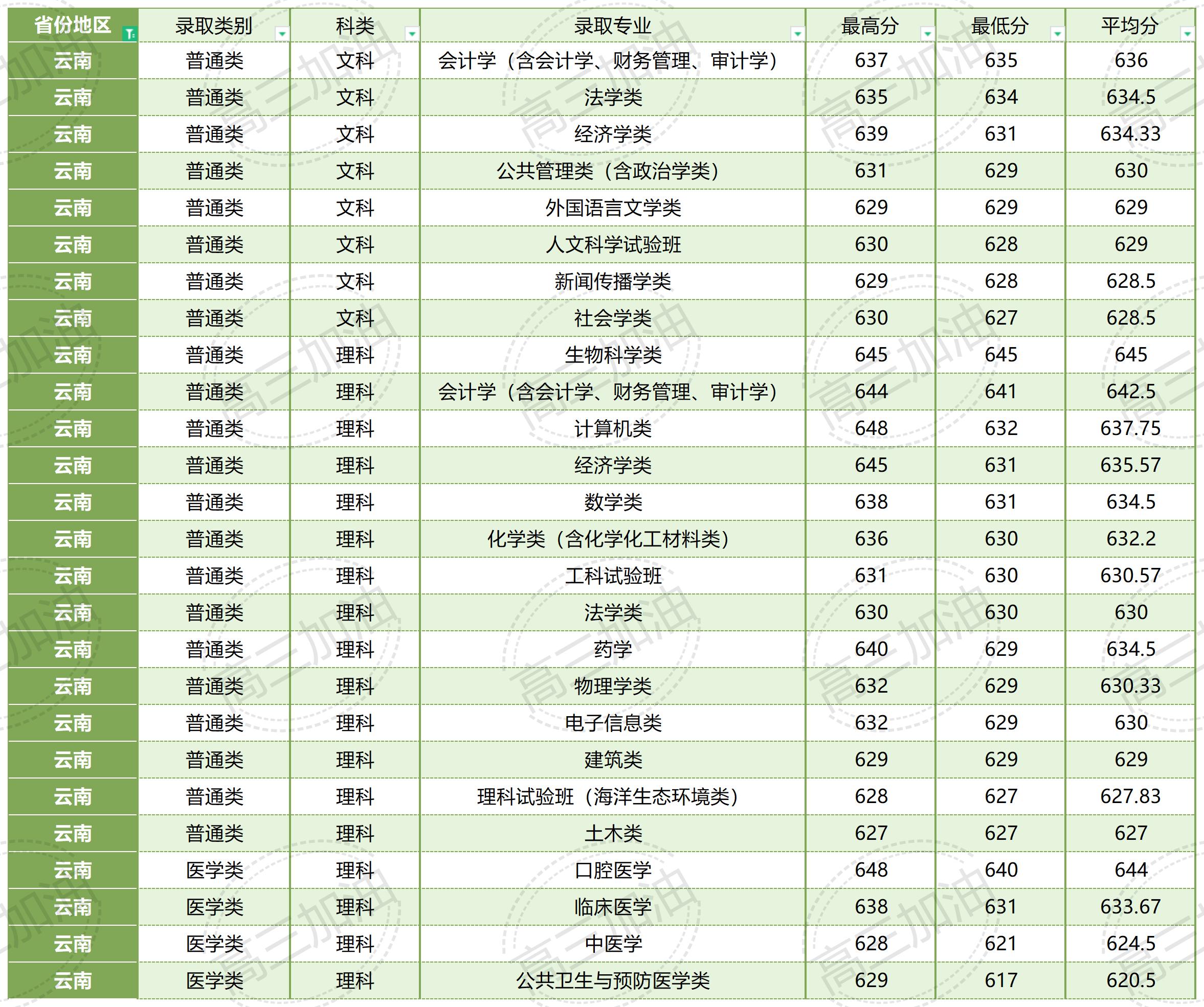 厦门大学在全国各省各专业录取分数线_厦门大学各省各专业录取情况(10).jpg