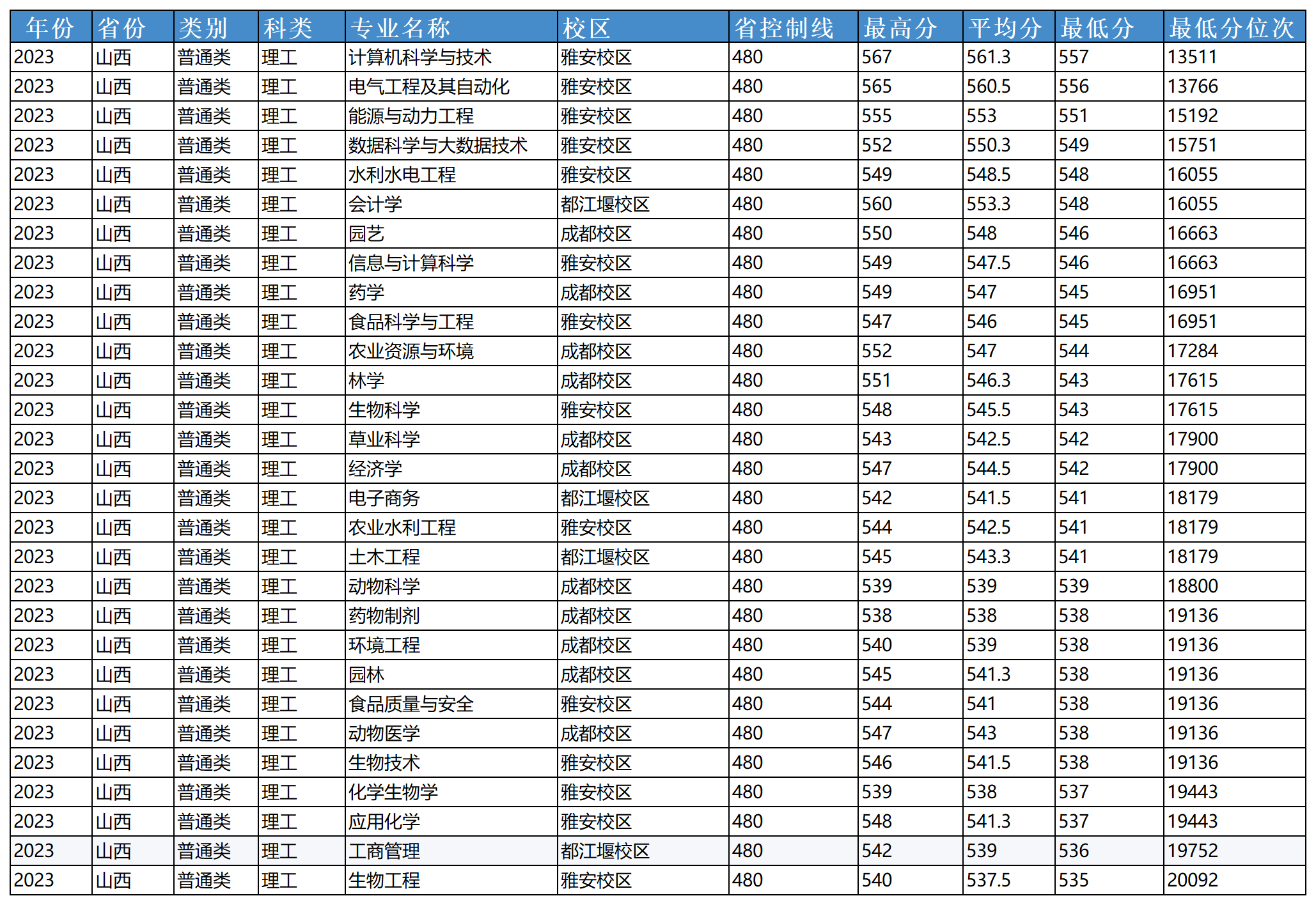 安徽省2023年普通高校招生本科第一批院校投档分数及名次（文史）详细版_Sheet3(12).png
