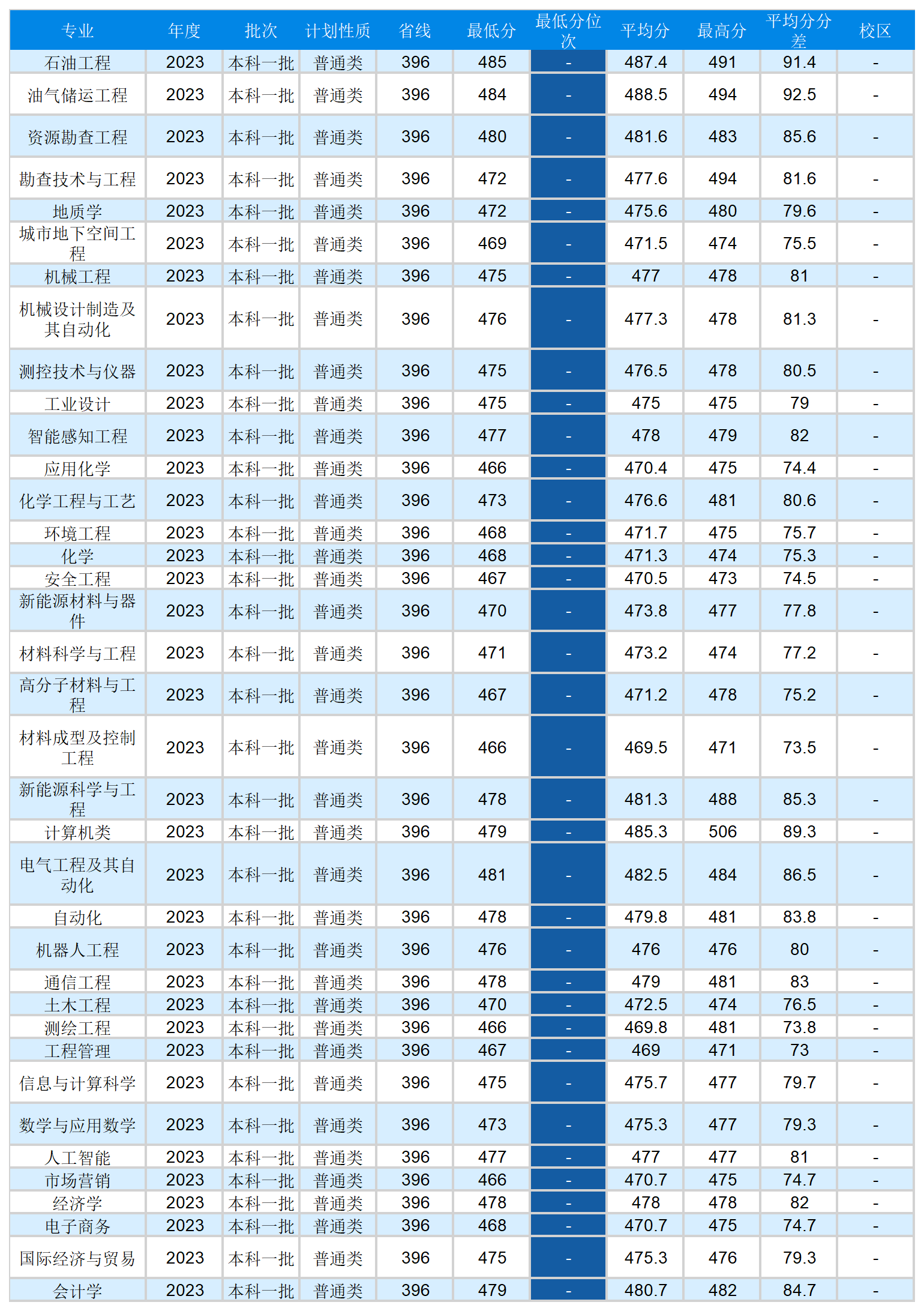 安徽省2023年普通高校招生本科第一批院校投档分数及名次（文史）详细版_Sheet10(3).png