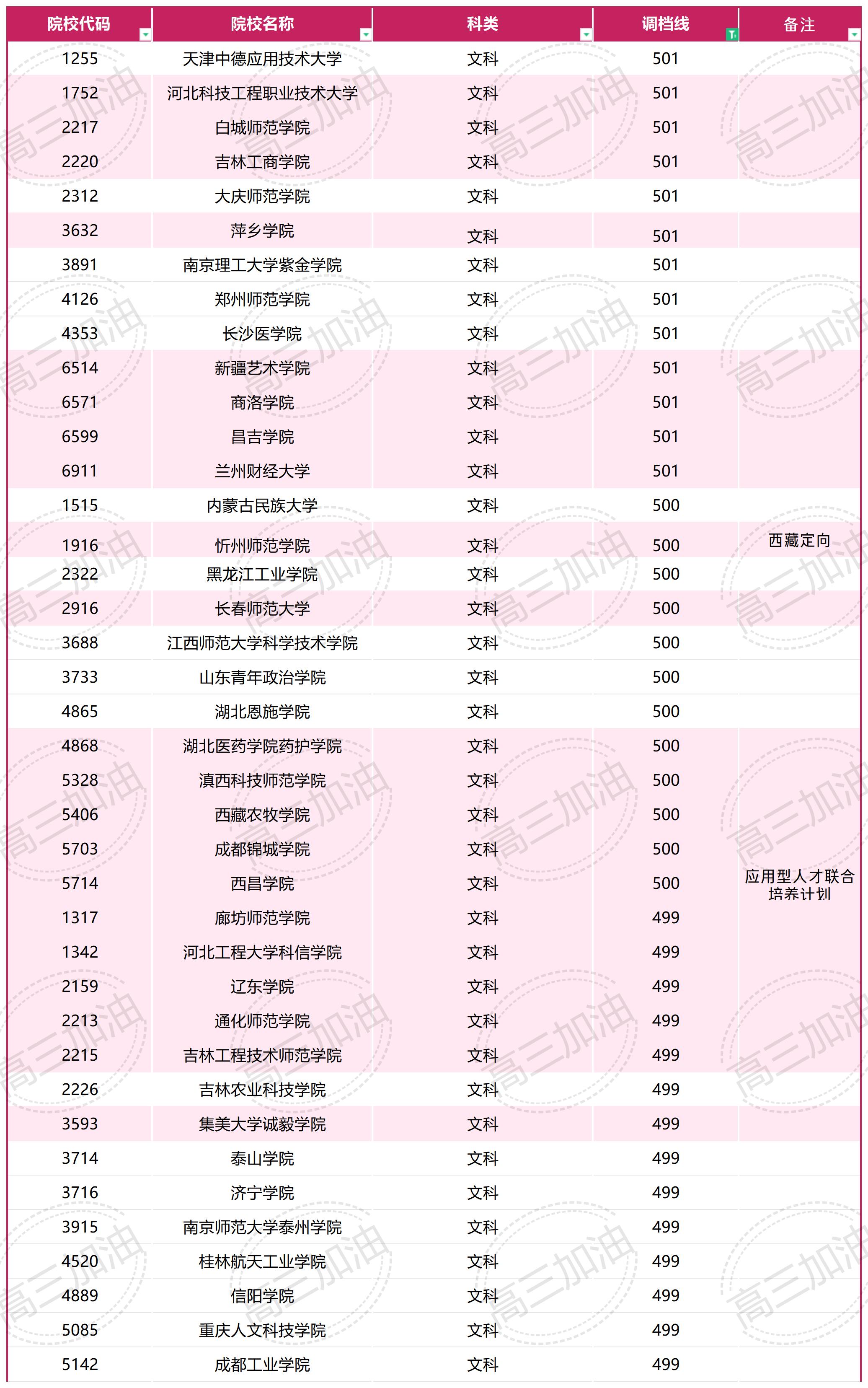 2023年普通高校在川招生本科一批，专科调档线_文科(4).jpg