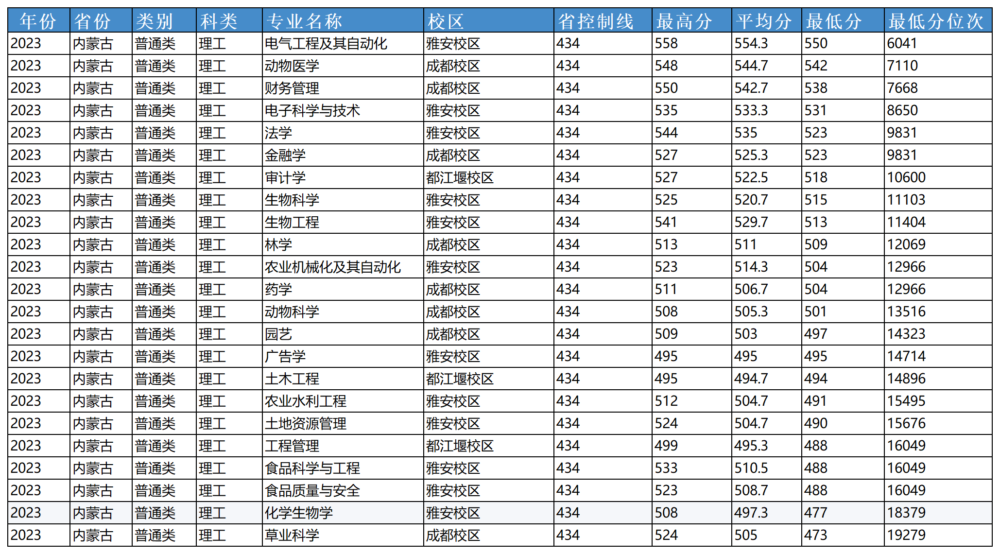 安徽省2023年普通高校招生本科第一批院校投档分数及名次（文史）详细版_Sheet3(14).png