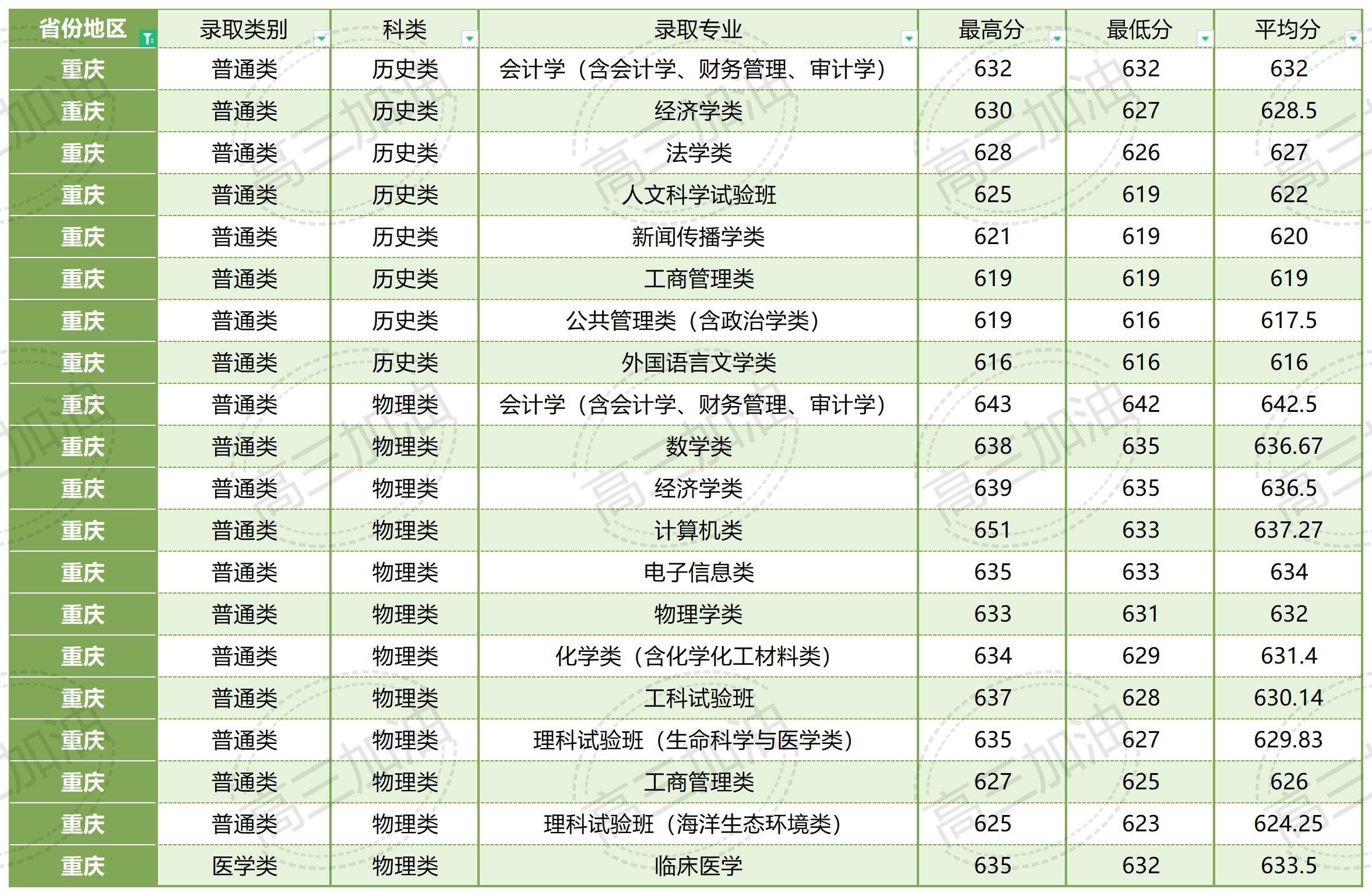 厦门大学在全国各省各专业录取分数线_厦门大学各省各专业录取情况(12).jpg