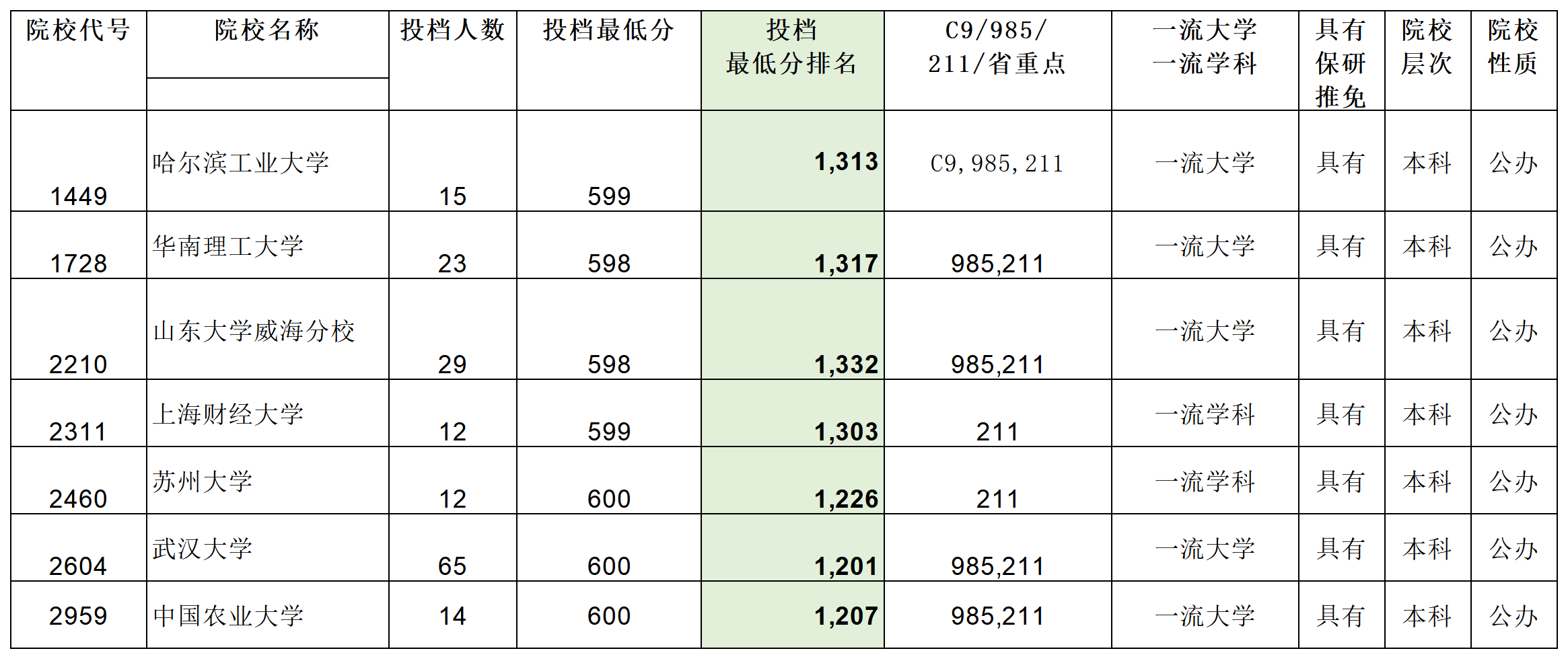 安徽省2023年普通高校招生本科第一批院校投档分数及名次（文史）详细版_Sheet5(9).png