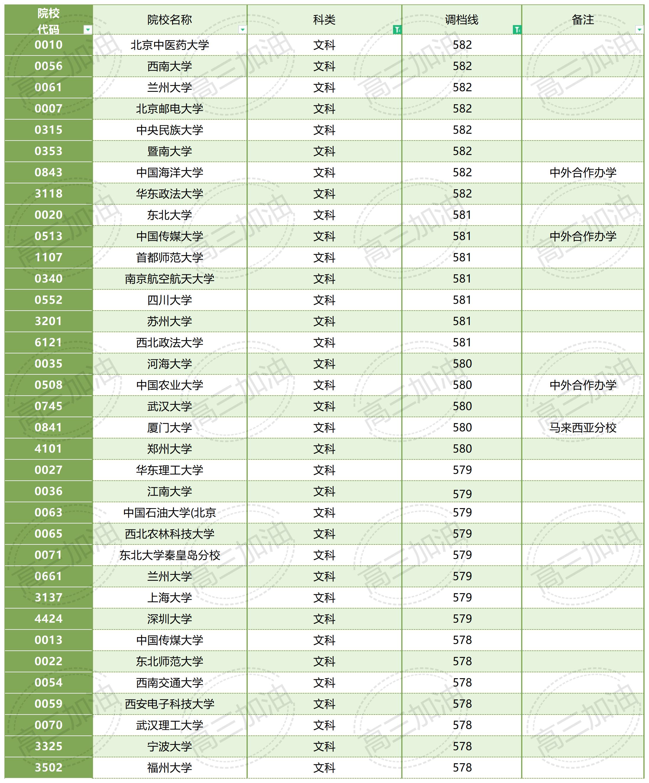 2023年普通高校在川招生本科一批，专科调档线_文、理科.jpg