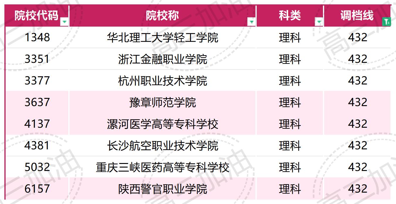 2023年普通高校在川招生本科一批，专科调档线_2023年各高校在四川专科录取调档线(1).jpg