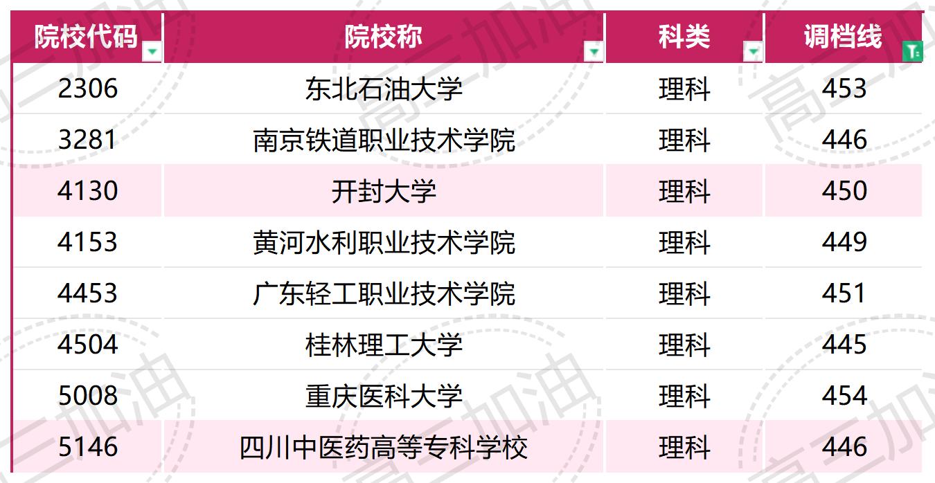 2023年普通高校在川招生本科一批，专科调档线_2023年各高校在四川专科录取调档线.jpg