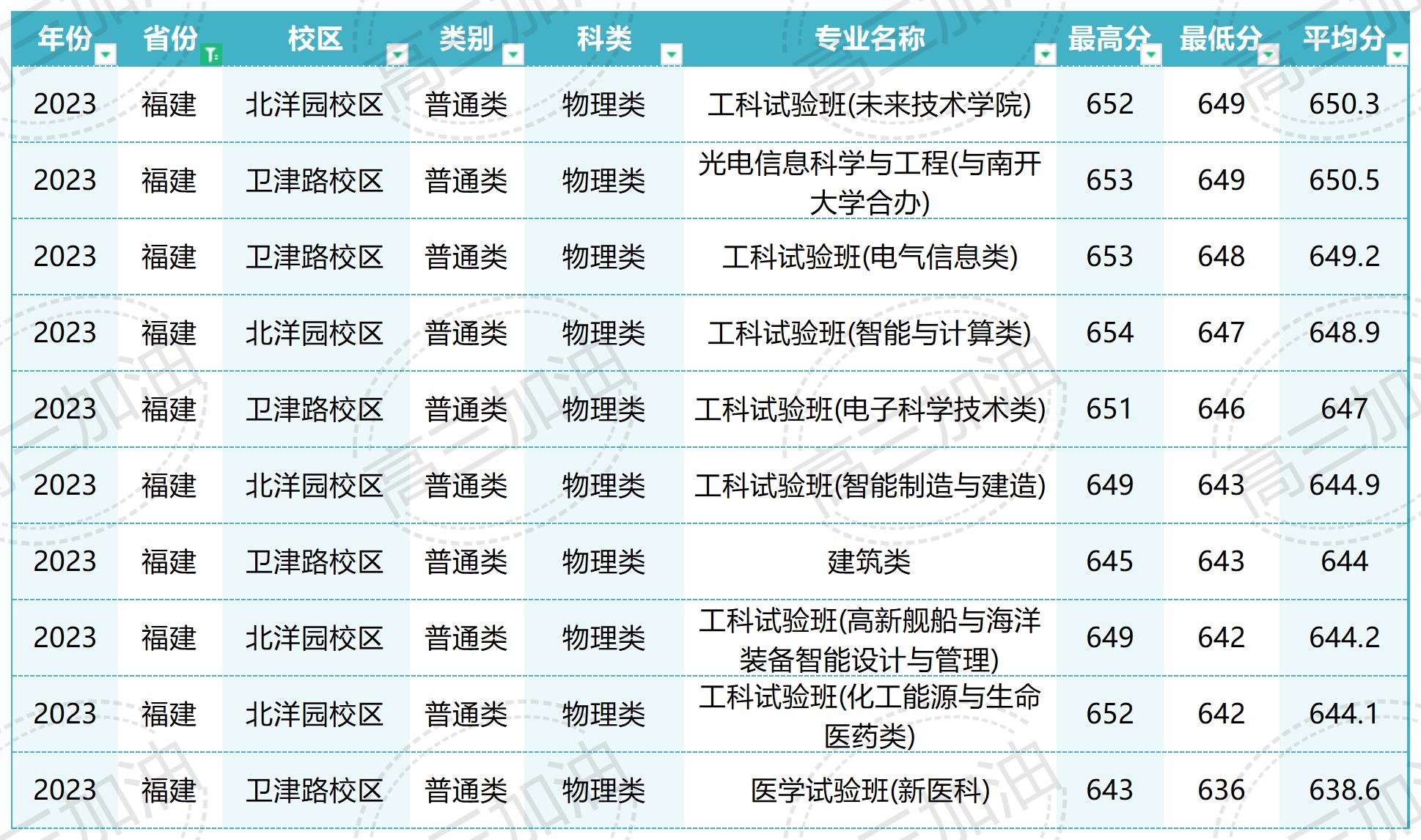 2023年天津大学全国各省分专业录取分数_Sheet1(2).jpg