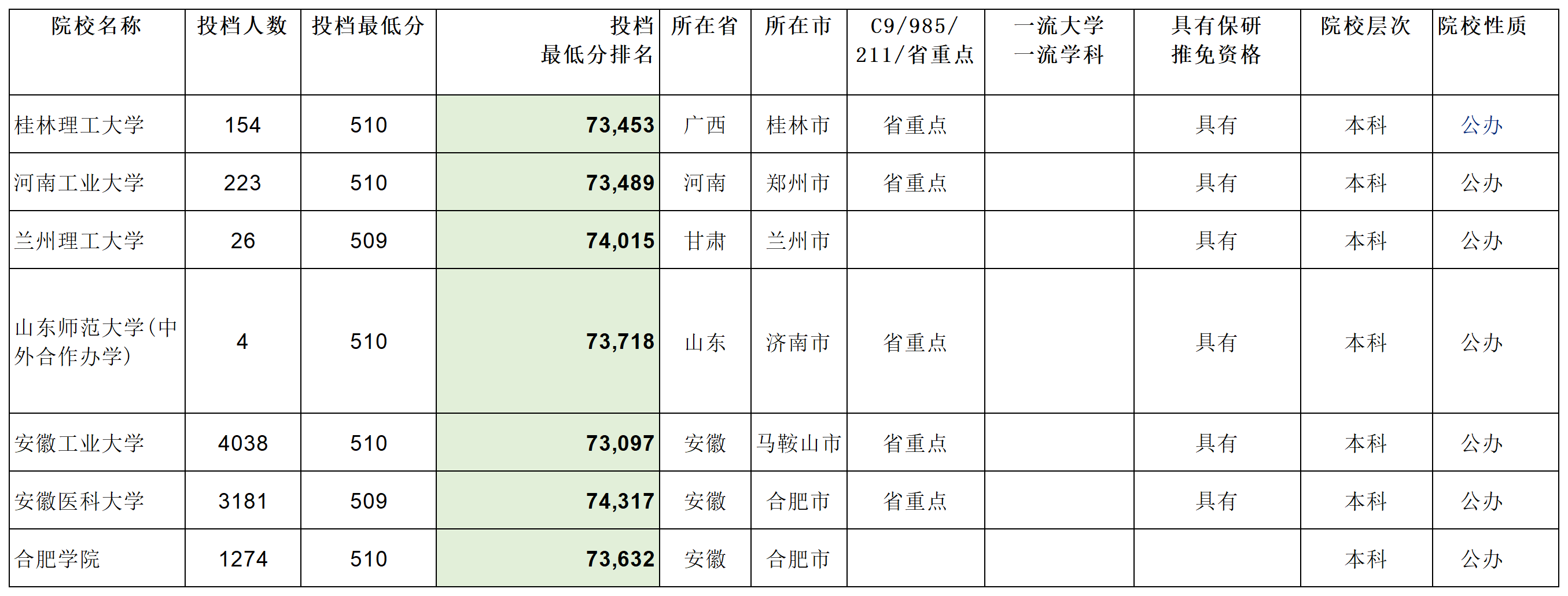 安徽省2023年普通高校招生本科第一批院校投档分数及名次（理工）详细版_Sheet5(1).png