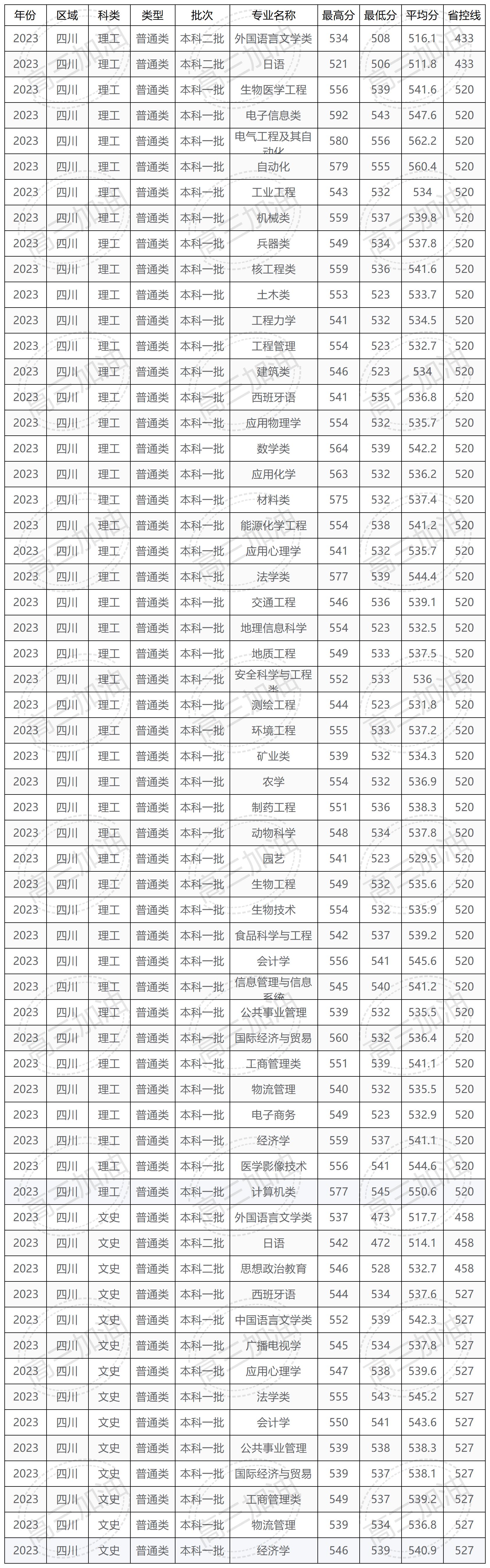 西南财经大学2023年在四川各专业的录取分数_Sheet2(1).jpg