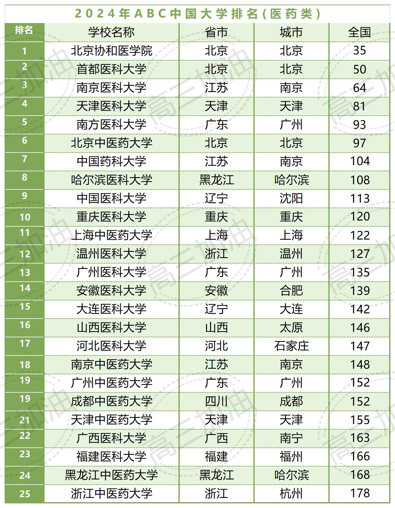 中医药大学排名_Sheet1.jpg