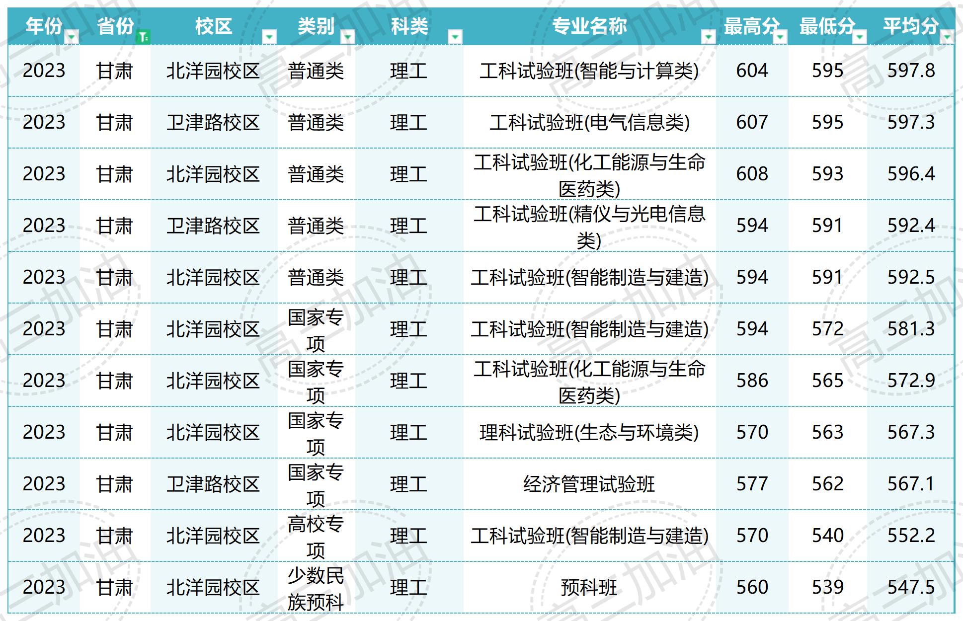 2023年天津大学全国各省分专业录取分数_Sheet1(3).jpg