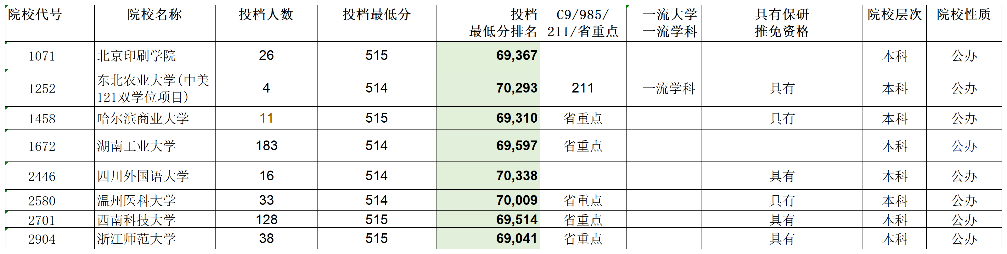安徽省2023年普通高校招生本科第一批院校投档分数及名次（理工）详细版_Sheet10.png