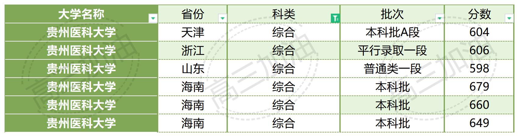 南京大学2023年各省市录取概况_广西医科大学2023年录取情况(14).jpg