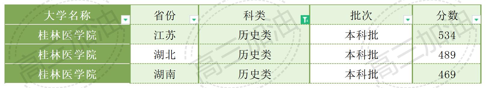 南京大学2023年各省市录取概况_广西医科大学2023年录取情况(3).jpg