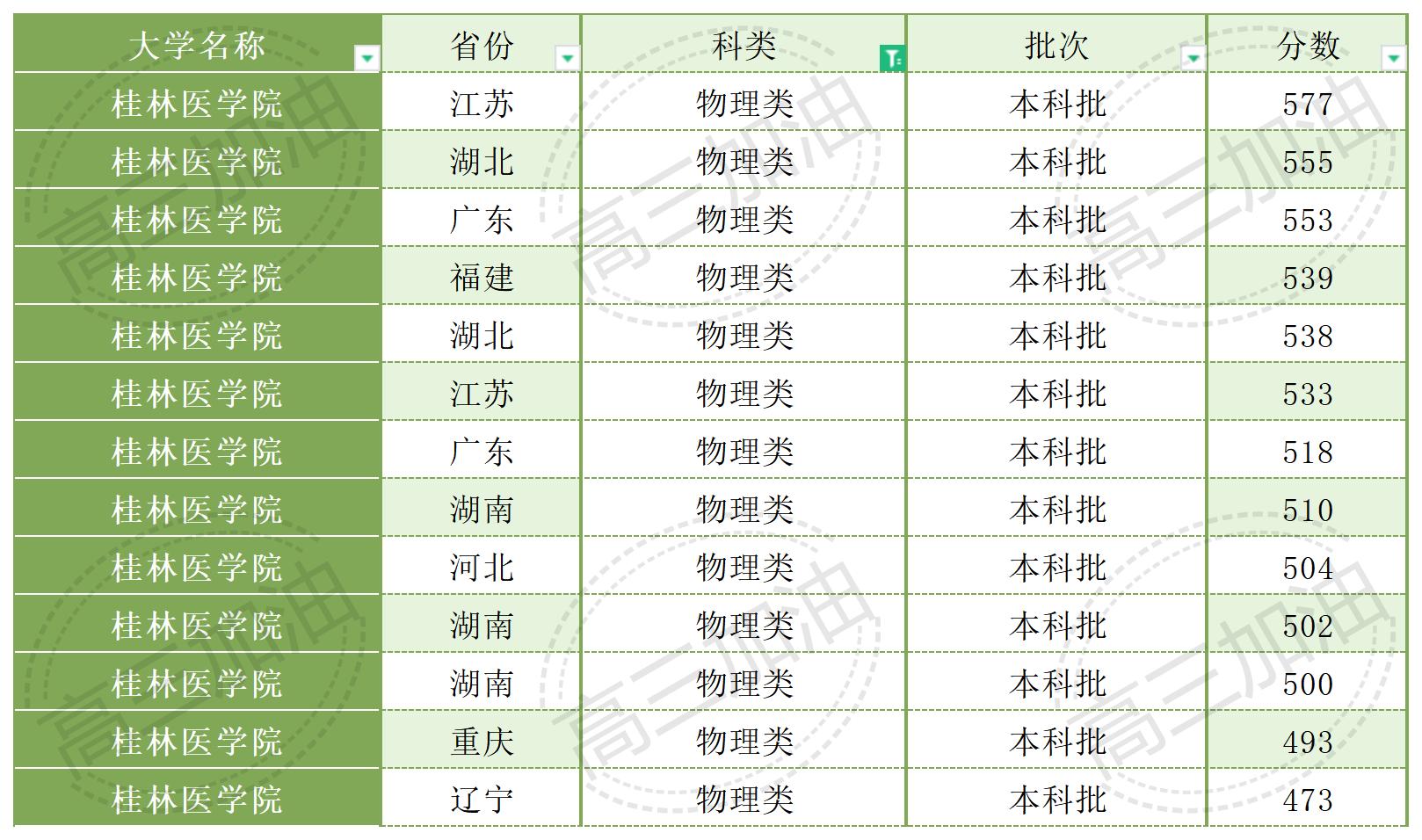 南京大学2023年各省市录取概况_广西医科大学2023年录取情况(2).jpg