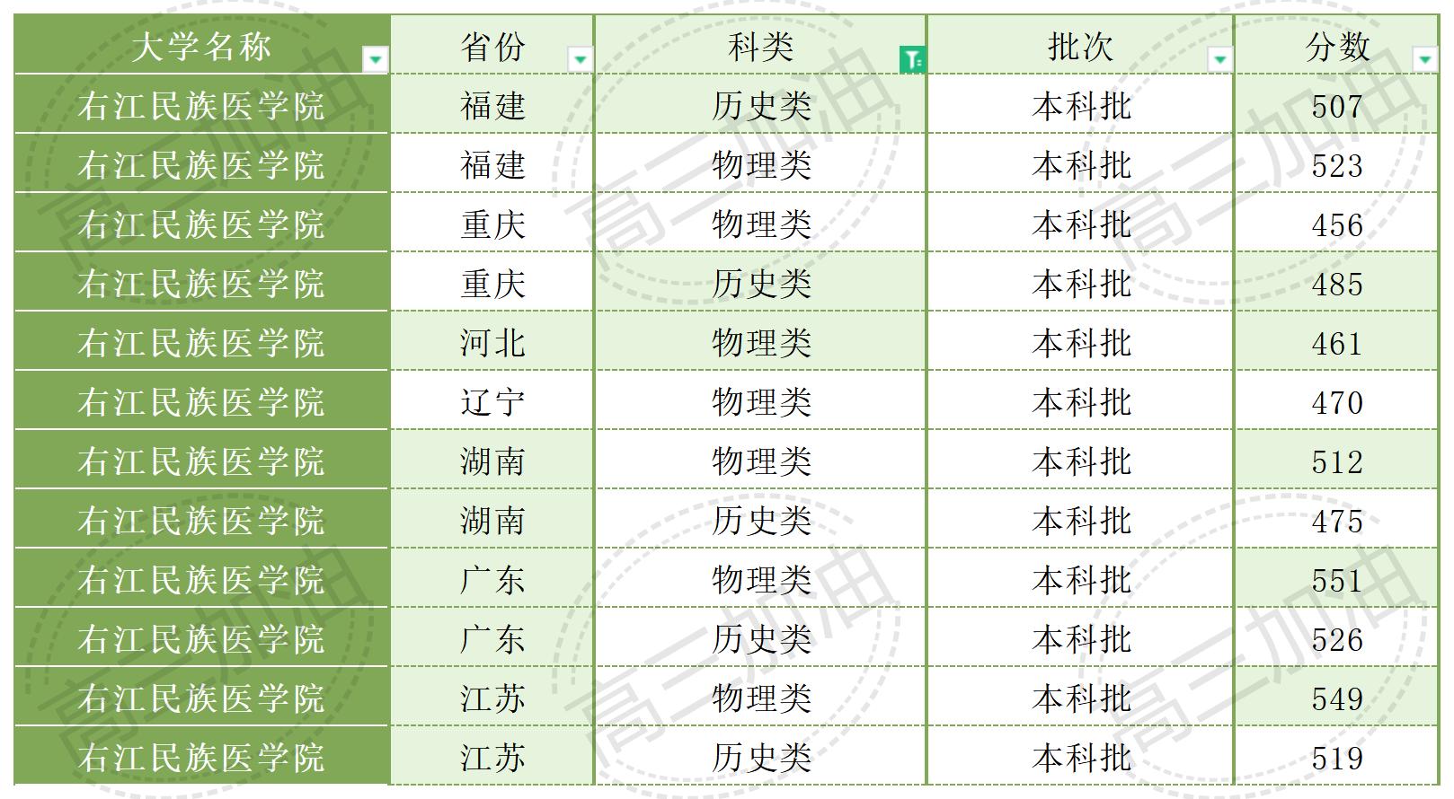 南京大学2023年各省市录取概况_广西医科大学2023年录取情况(6).jpg