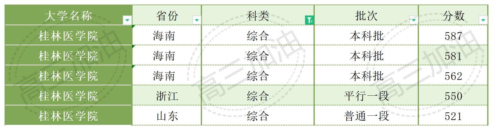 南京大学2023年各省市录取概况_广西医科大学2023年录取情况(4).jpg