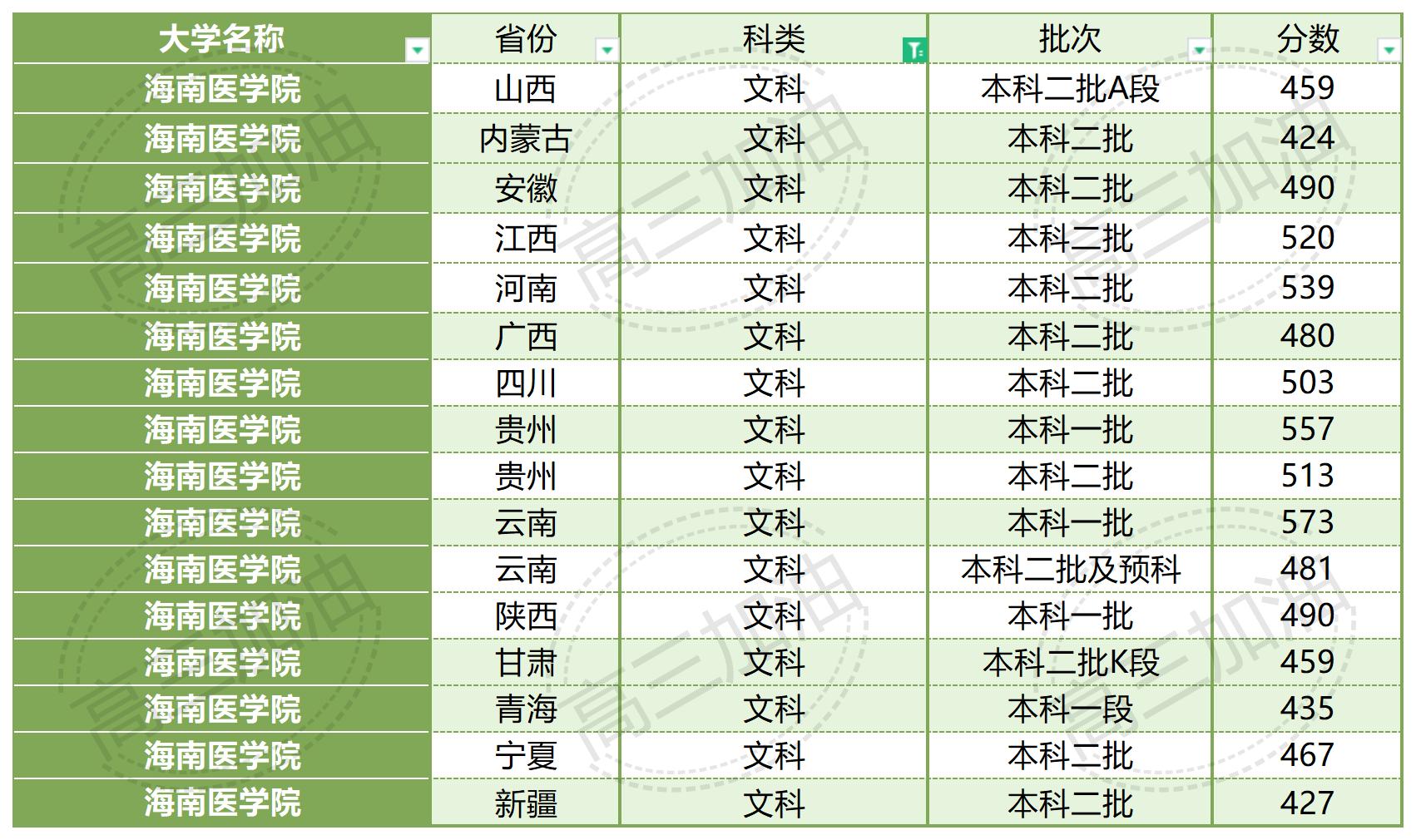 南京大学2023年各省市录取概况_广西医科大学2023年录取情况(20).jpg