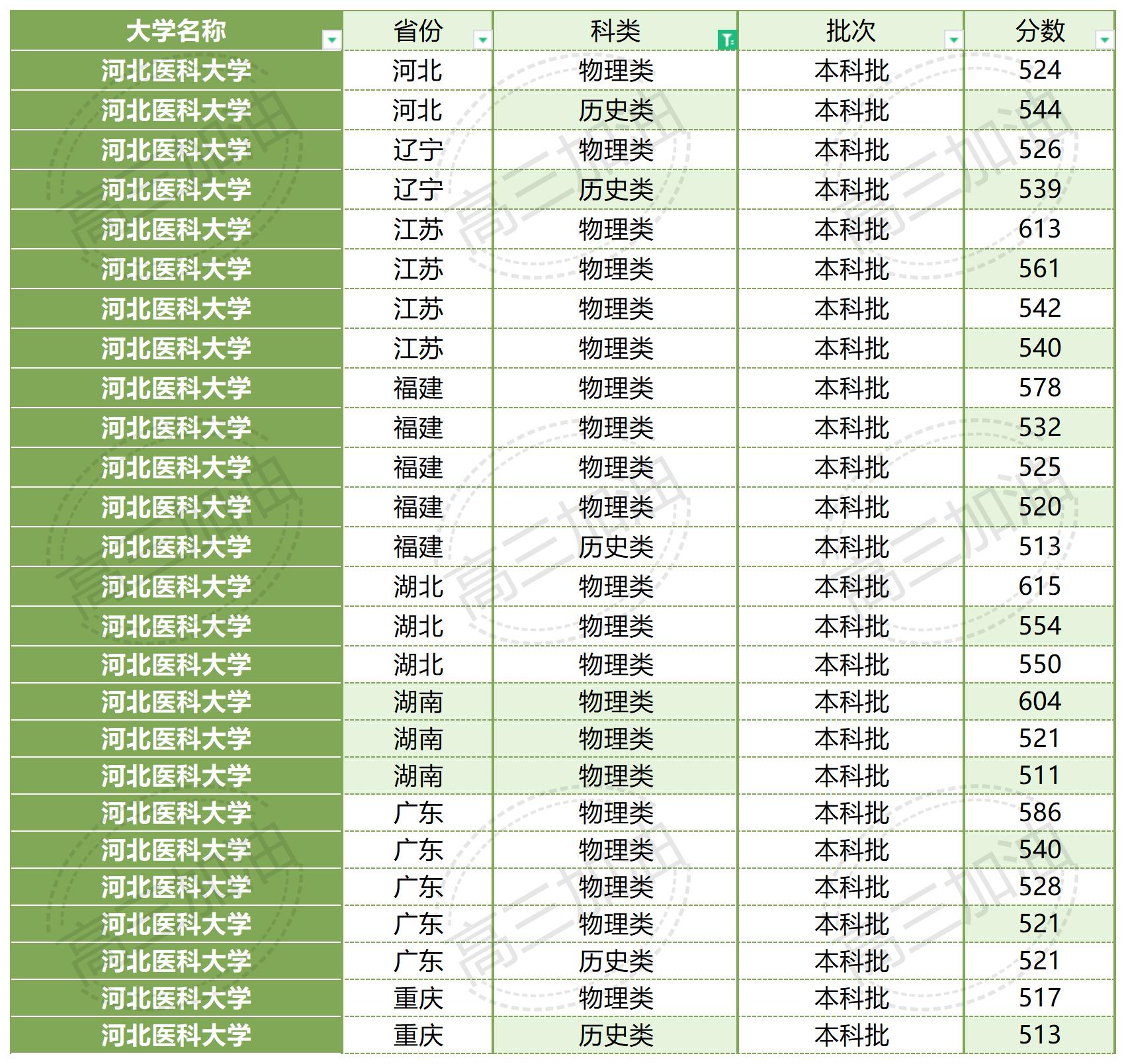 南京大学2023年各省市录取概况_广西医科大学2023年录取情况(25).jpg