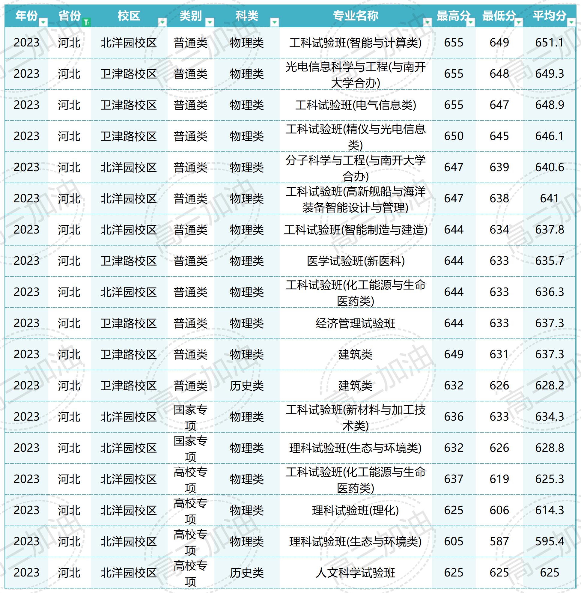 2023年天津大学全国各省分专业录取分数_Sheet1(8).jpg
