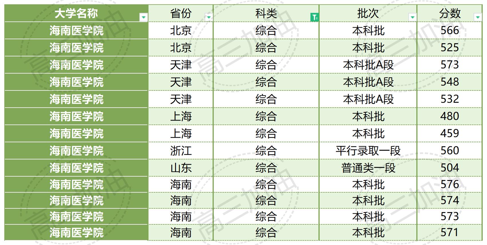 南京大学2023年各省市录取概况_广西医科大学2023年录取情况(23).jpg