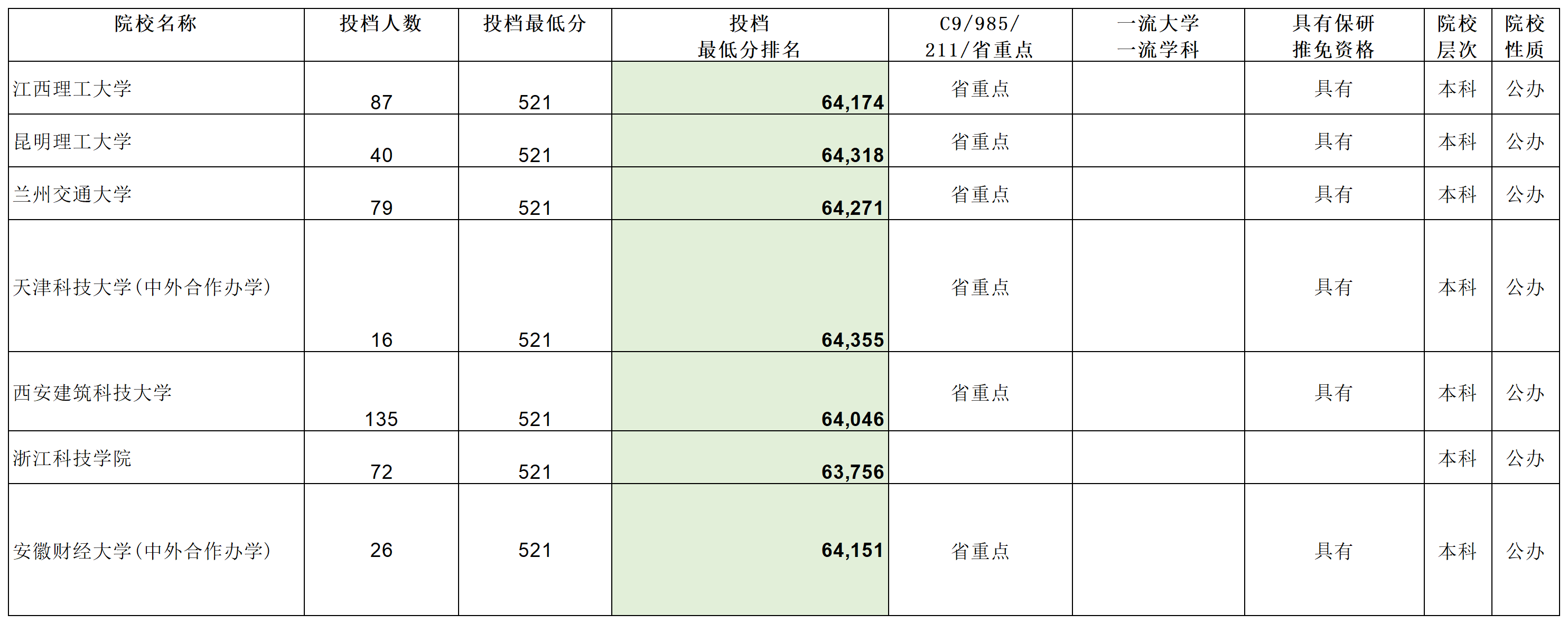 安徽省2023年普通高校招生本科第一批院校投档分数及名次（理工）详细版_Sheet3(2).png
