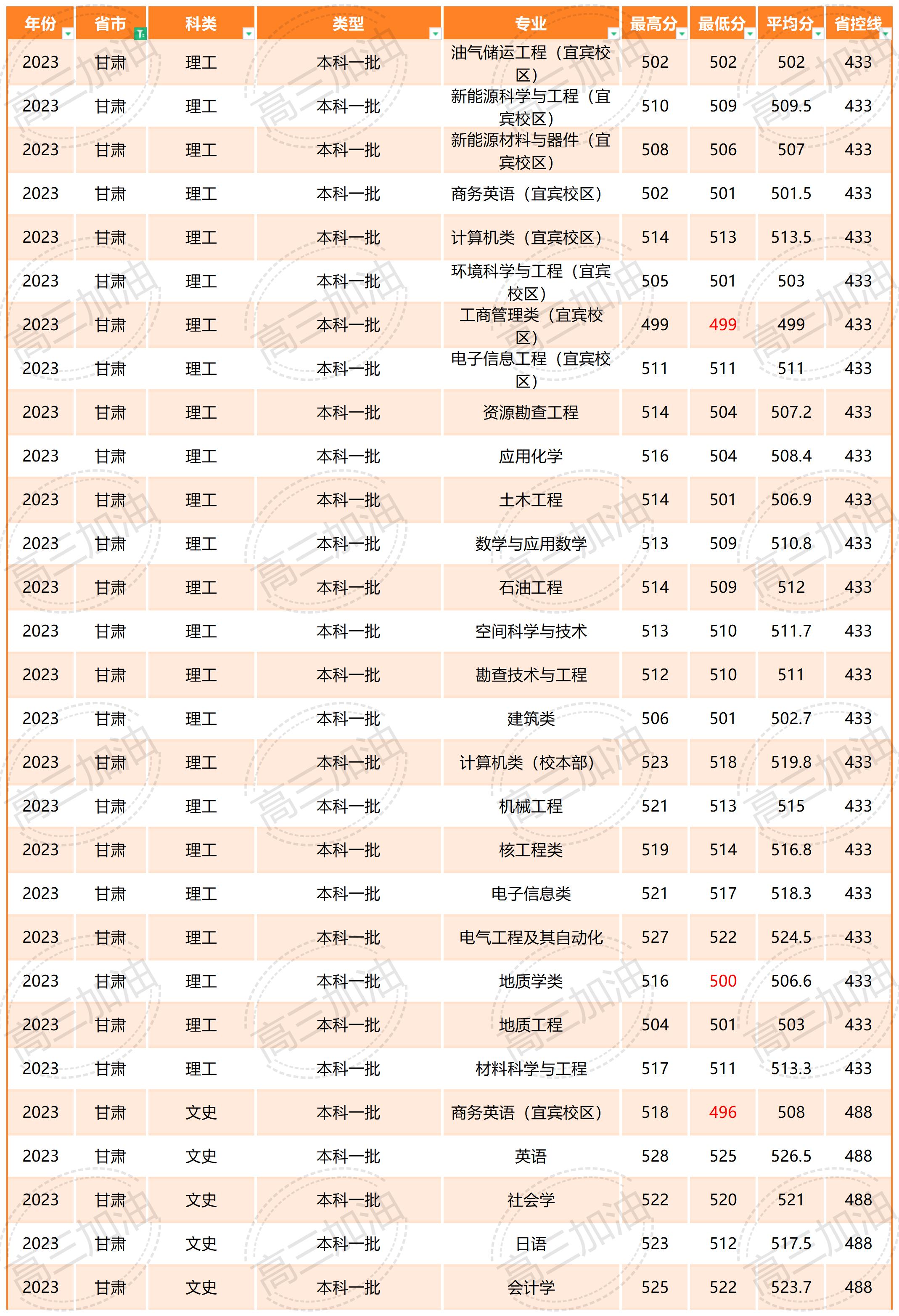 2023你那成都理工大学全国各省各专业录取分数_2023年成都理工大学全国各省各专业录取分数(4).jpg