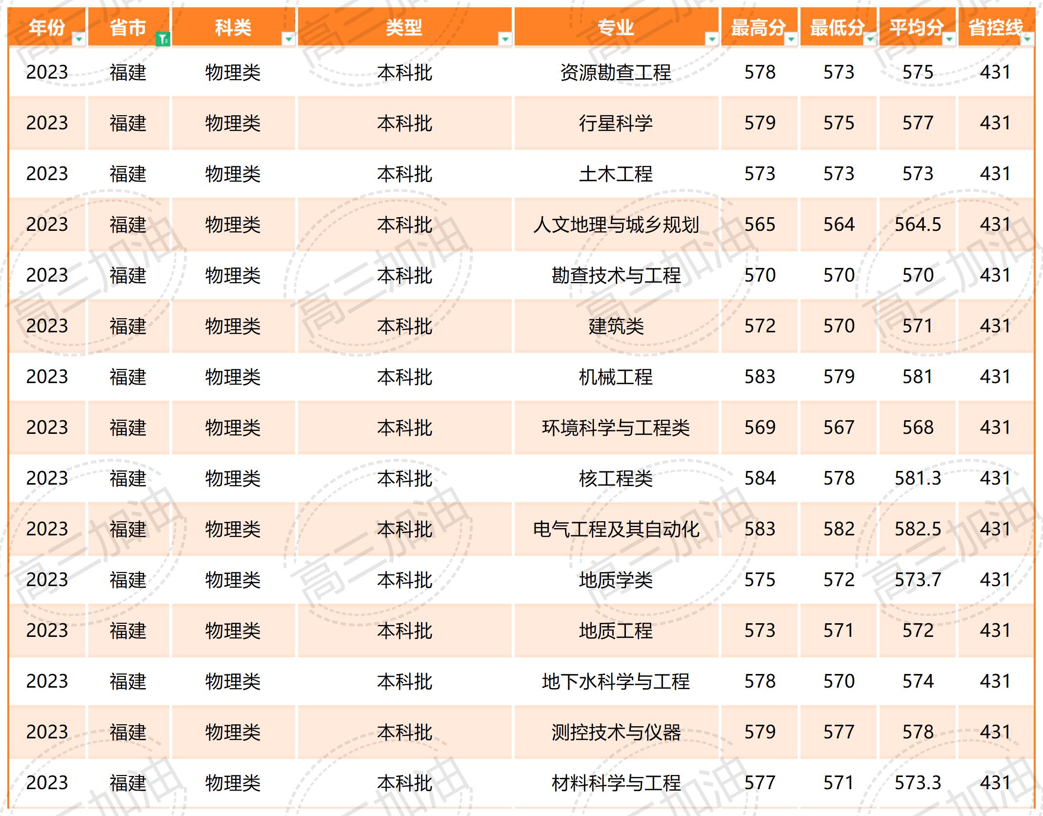 2023你那成都理工大学全国各省各专业录取分数_2023年成都理工大学全国各省各专业录取分数(1).jpg