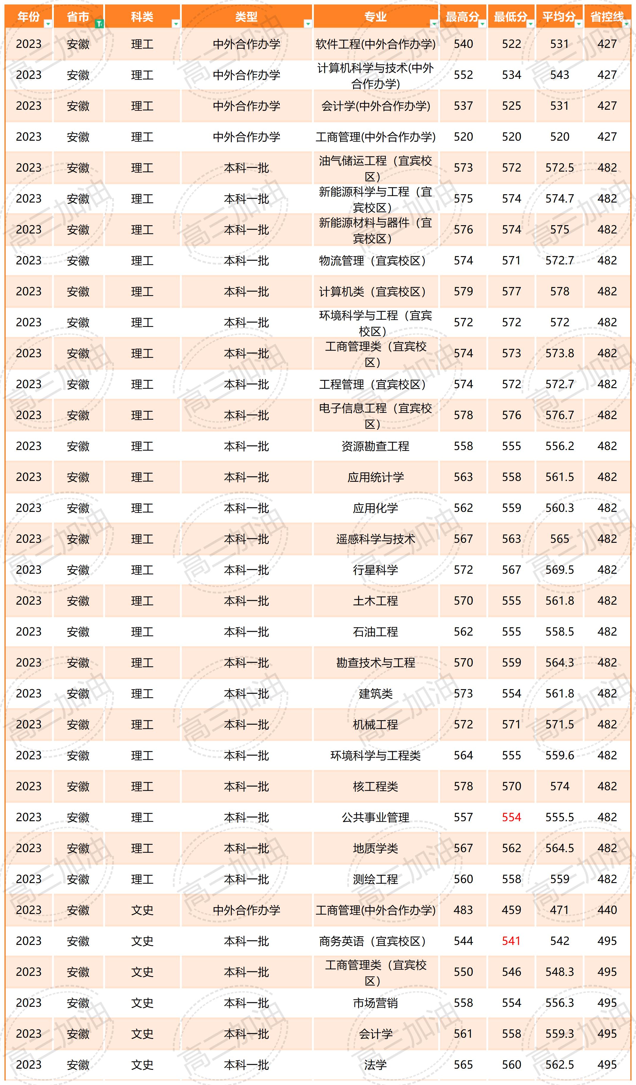 2023你那成都理工大学全国各省各专业录取分数_2023年成都理工大学全国各省各专业录取分数.jpg