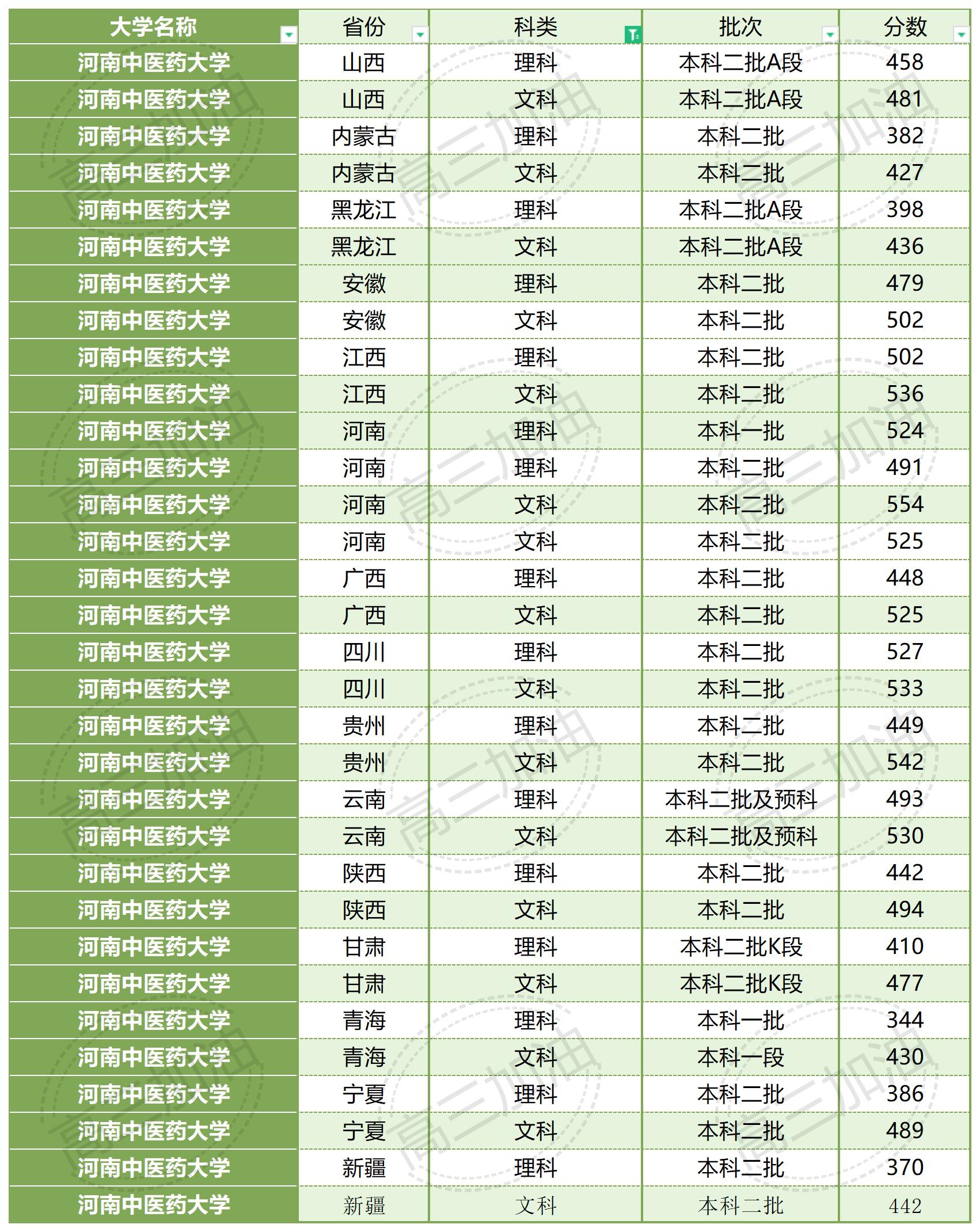 南京大学2023年各省市录取概况_广西医科大学2023年录取情况(34).jpg