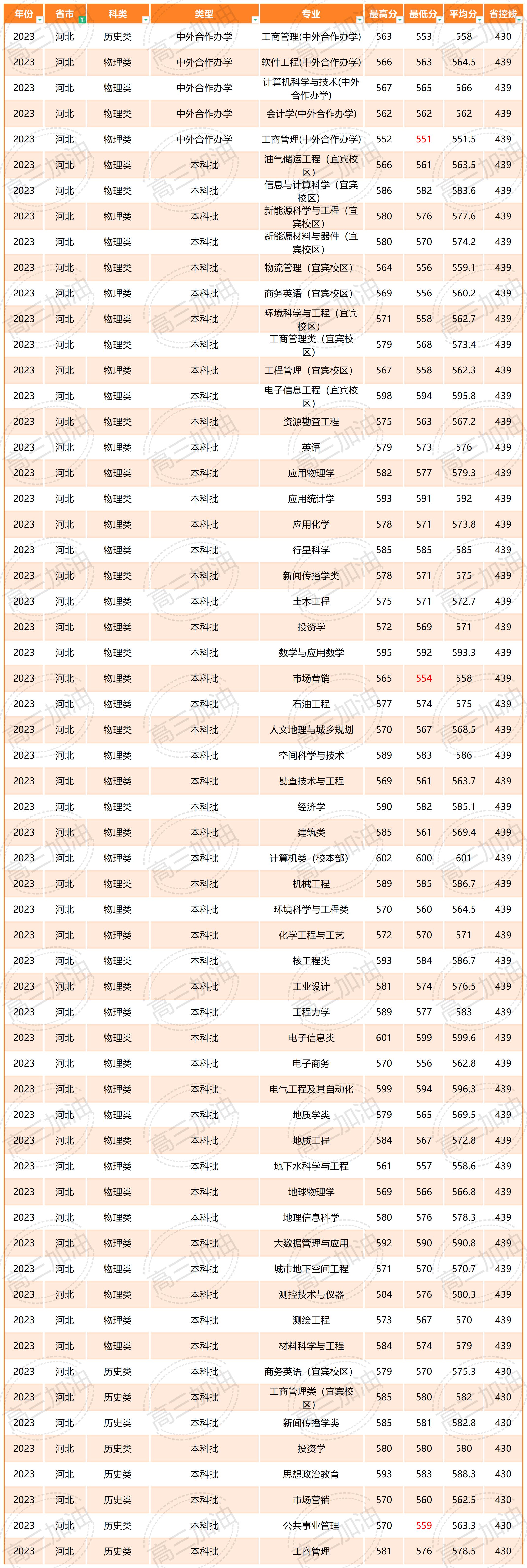 2023年成都理工大学全国各省各专业录取分数_2023年成都理工大学全国各省各专业录取分数(5).jpg