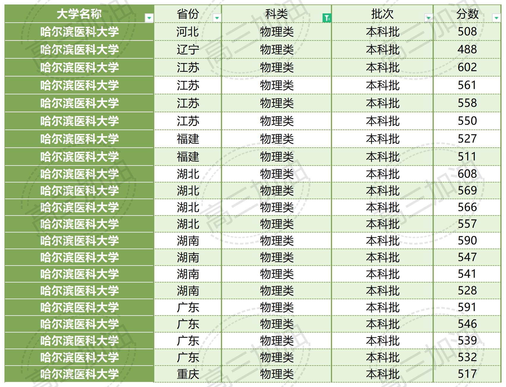 南京大学2023年各省市录取概况_广西医科大学2023年录取情况(41).jpg