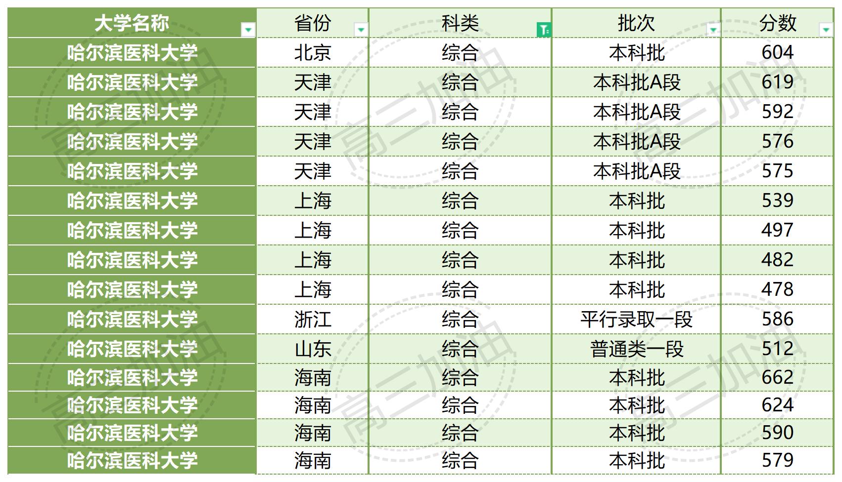 南京大学2023年各省市录取概况_广西医科大学2023年录取情况(42).jpg