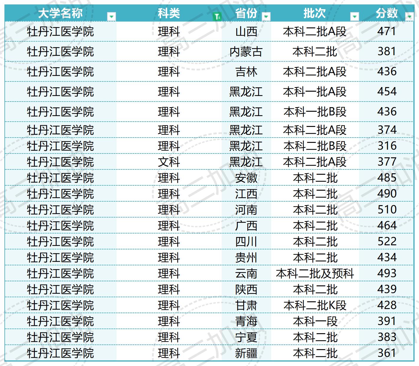 南京大学2023年各省市录取概况_Sheet2(1).jpg