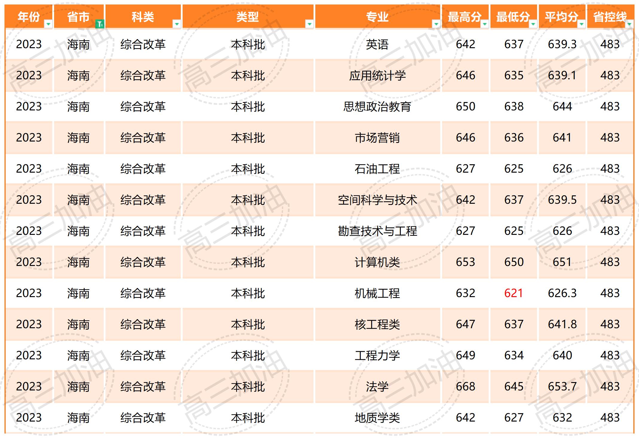2023年成都理工大学全国各省各专业录取分数_2023年成都理工大学全国各省各专业录取分数(3).jpg