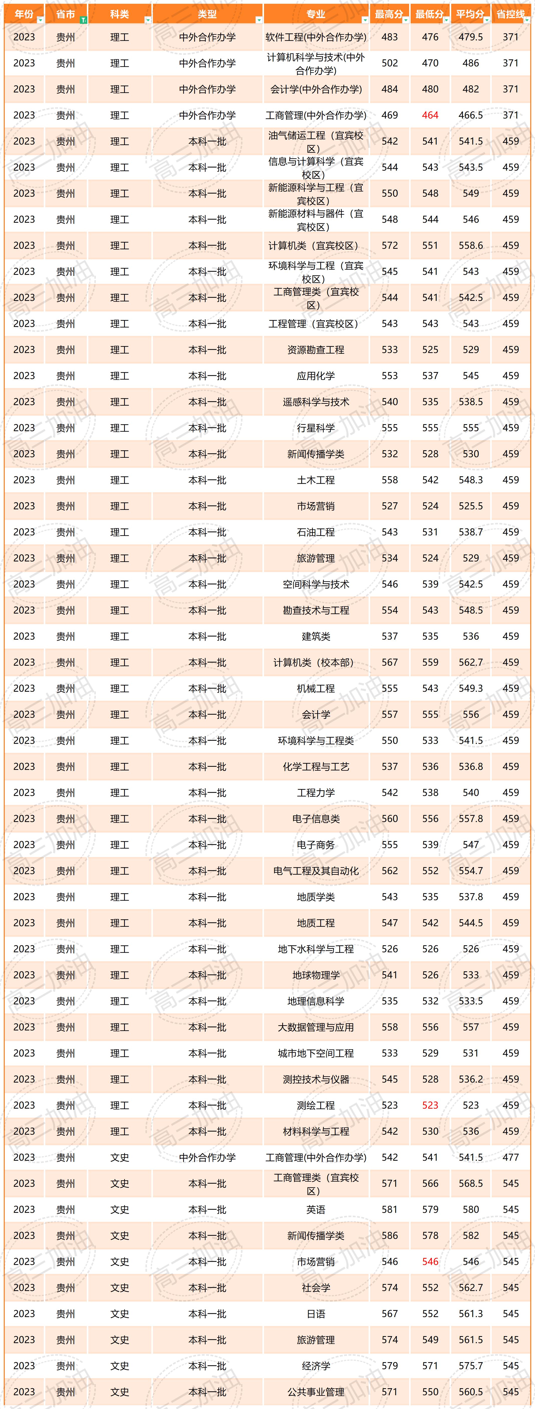 2023年成都理工大学全国各省各专业录取分数_2023年成都理工大学全国各省各专业录取分数(2).jpg