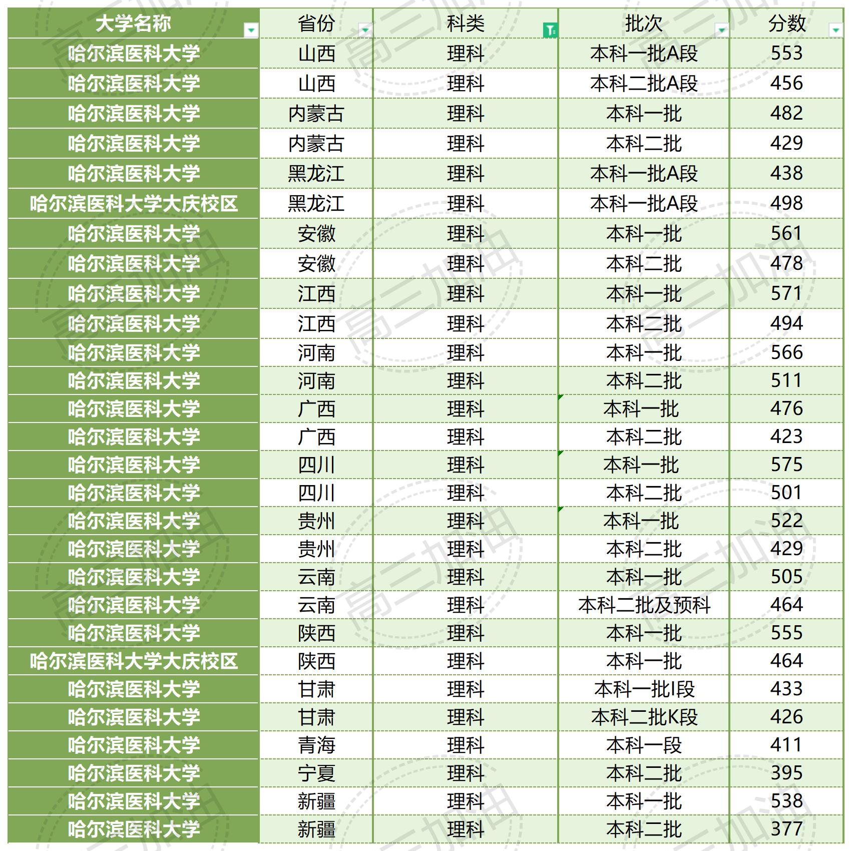 南京大学2023年各省市录取概况_广西医科大学2023年录取情况(39).jpg