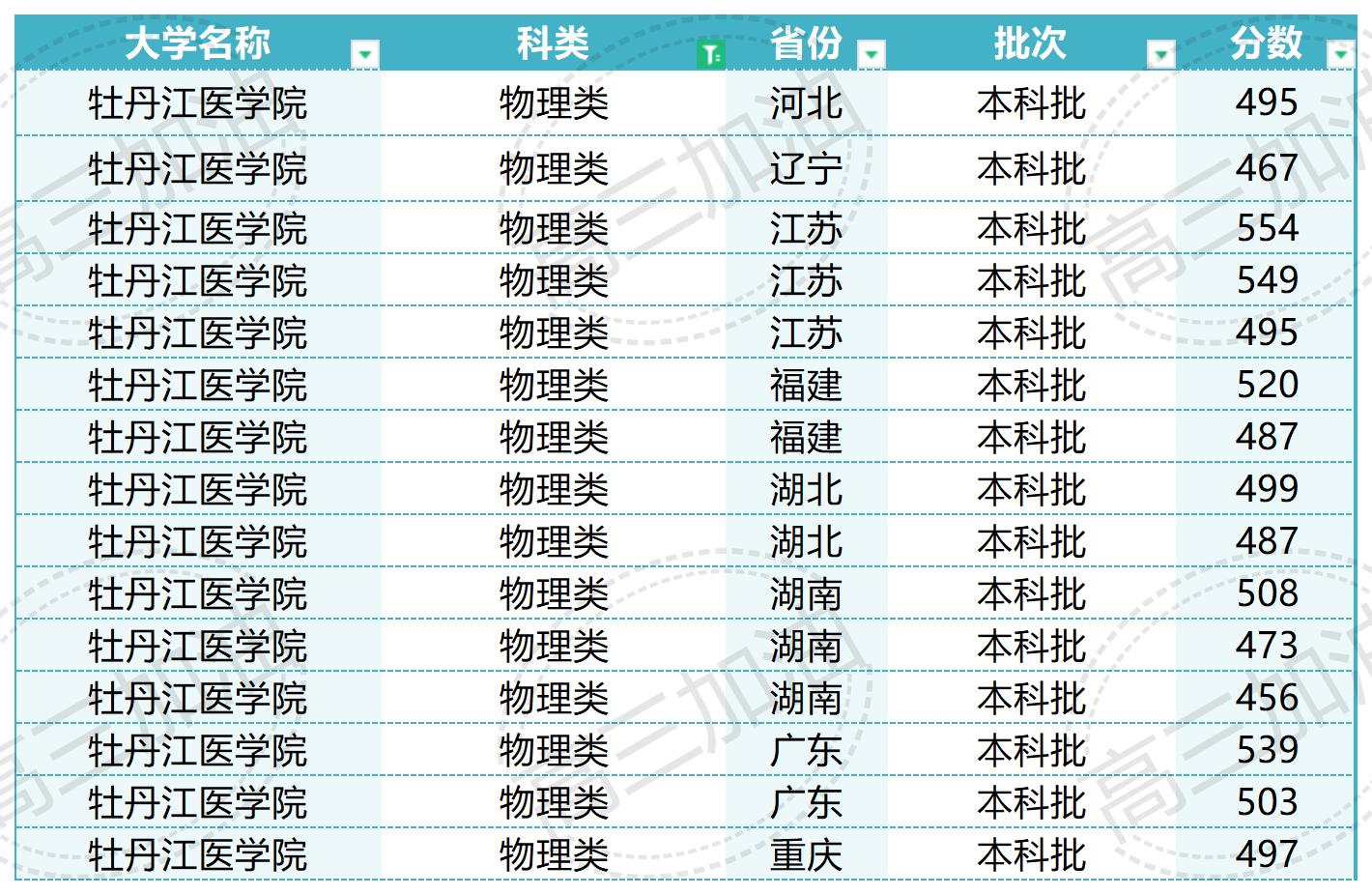 南京大学2023年各省市录取概况_Sheet2(2).jpg