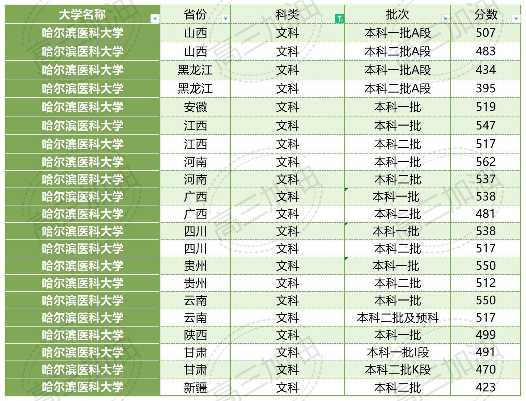 南京大学2023年各省市录取概况_广西医科大学2023年录取情况(38).jpg