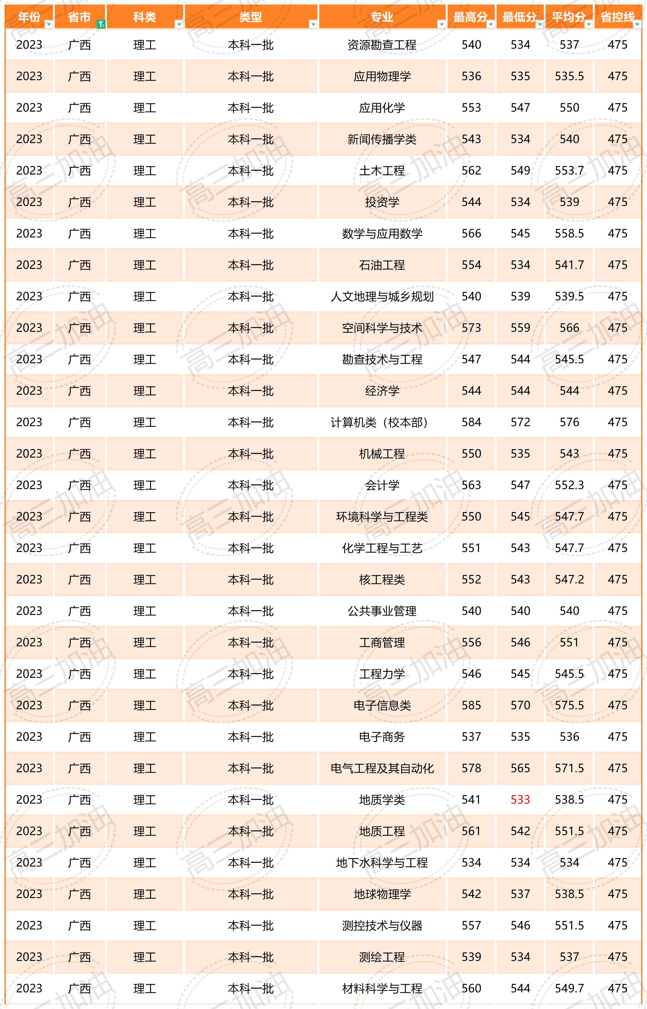 2023年成都理工大学全国各省各专业录取分数_2023年成都理工大学全国各省各专业录取分数(1).jpg