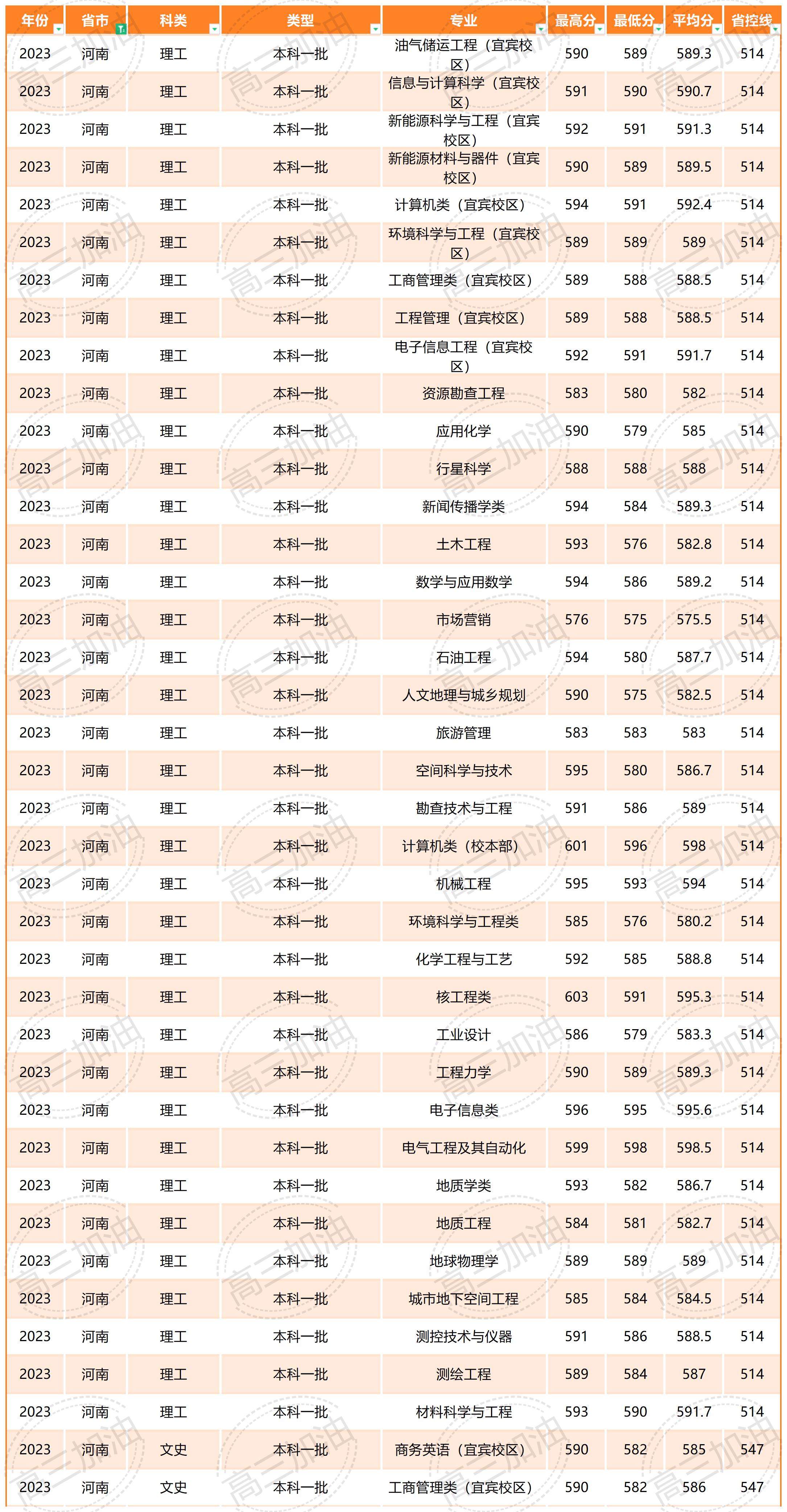 2023年成都理工大学全国各省各专业录取分数_2023年成都理工大学全国各省各专业录取分数(6).jpg