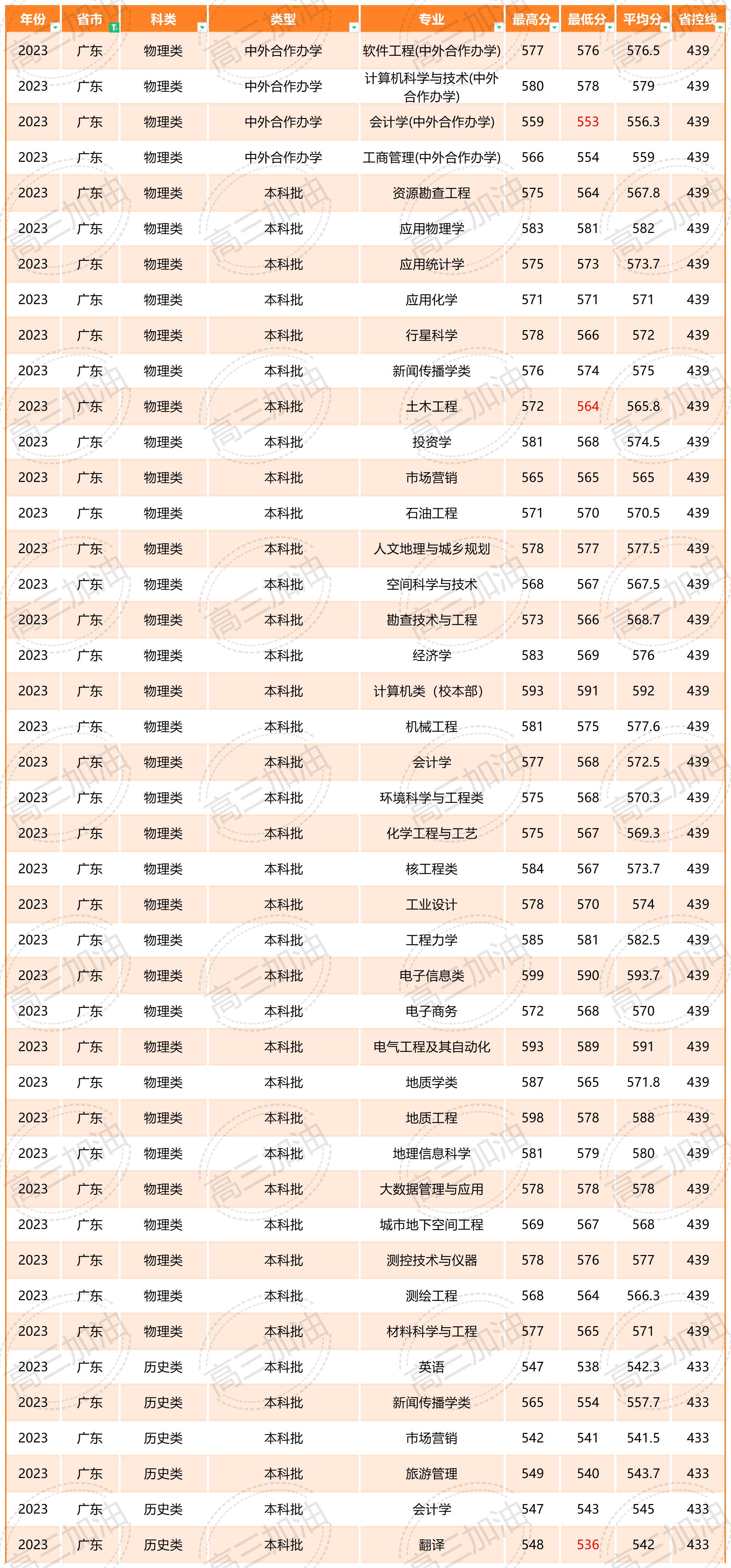 2023年成都理工大学全国各省各专业录取分数_2023年成都理工大学全国各省各专业录取分数.jpg