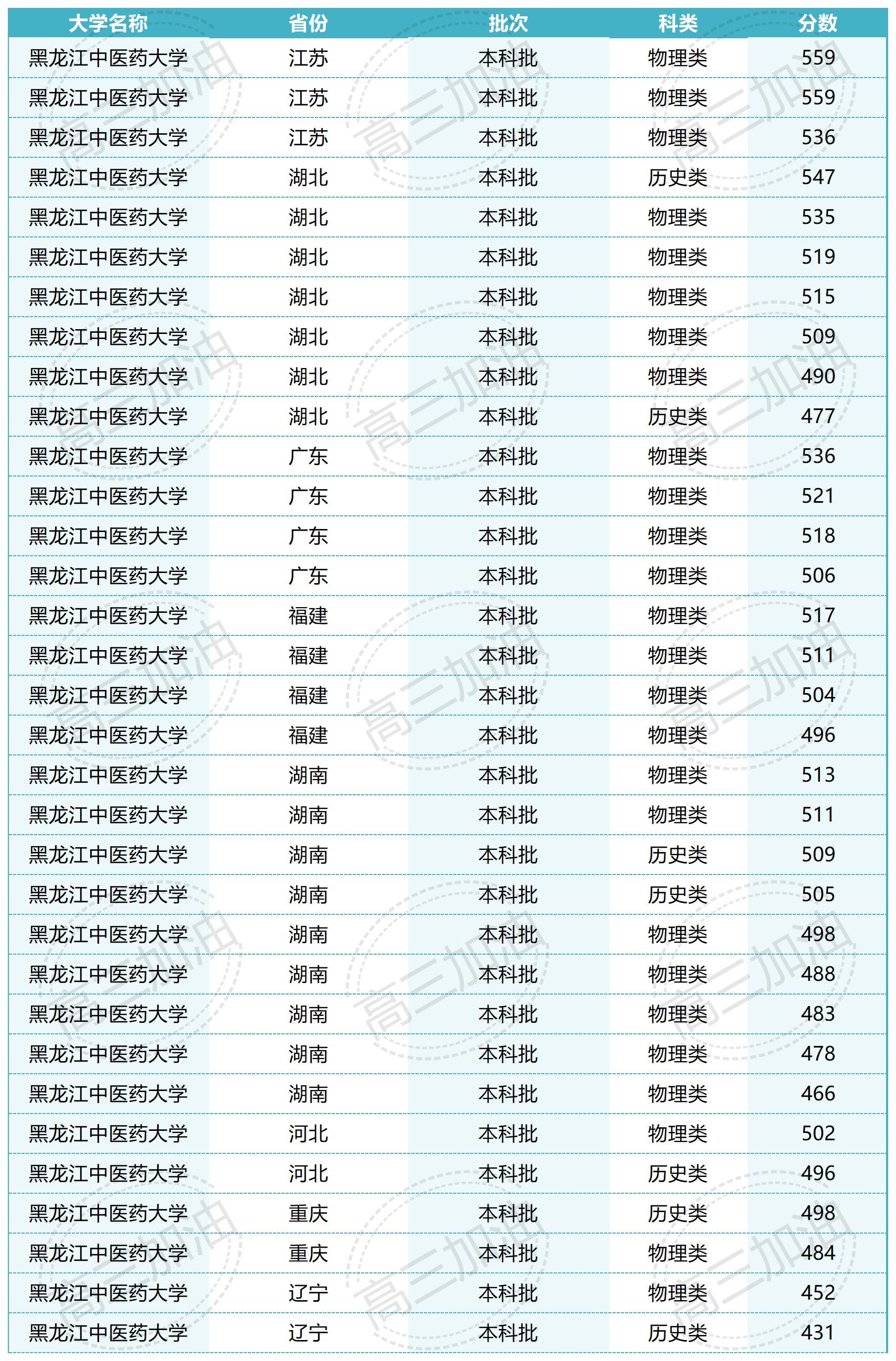 南京大学2023年各省市录取概况_Sheet1(7).jpg