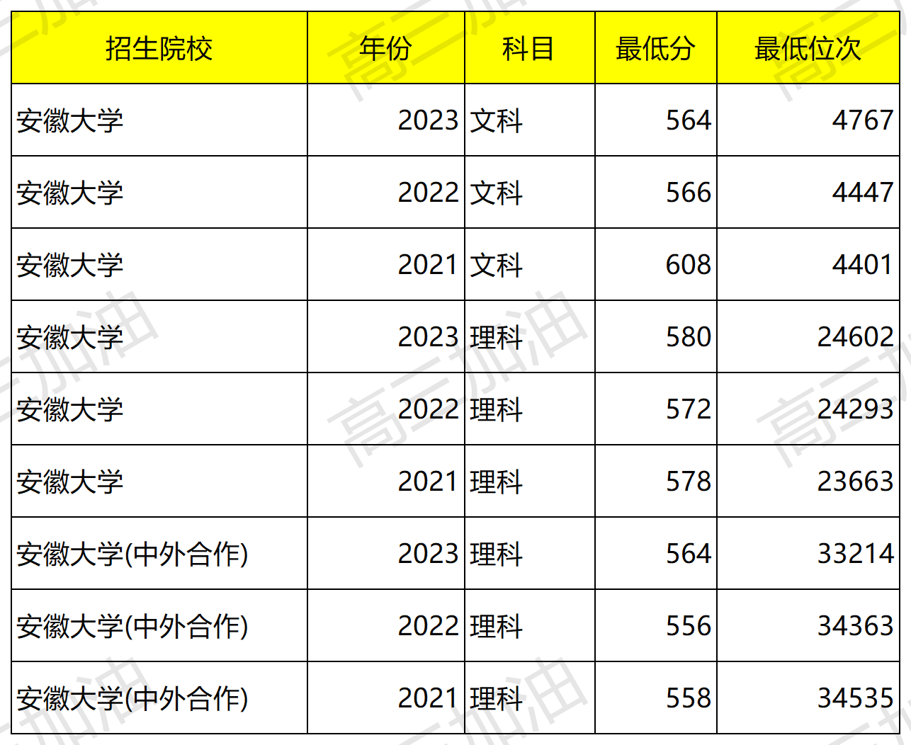 安徽省2023年普通高校招生本科第一批院校投档分数及名次（文史）详细版_Sheet3(16).png