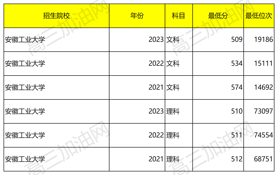 安徽省2023年普通高校招生本科第一批院校投档分数及名次（文史）详细版_Sheet4(17).png