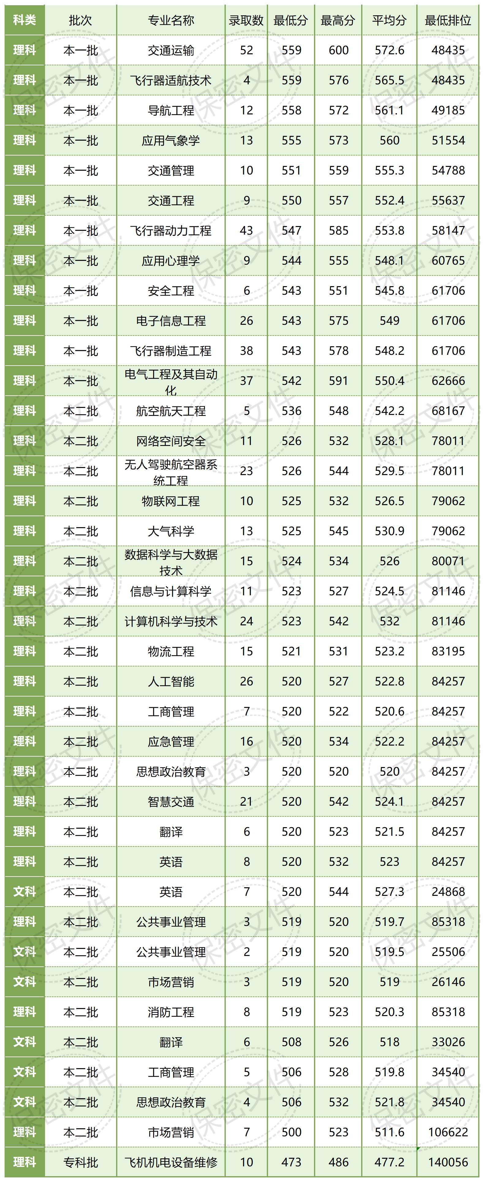 中国民用航空飞行医学院2023在四川_Sheet1.jpg