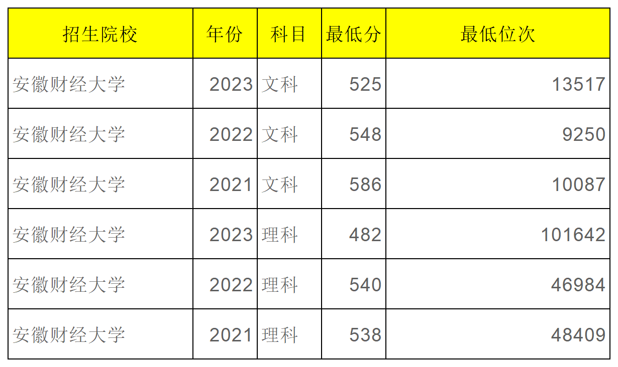 安徽省2023年普通高校招生本科第一批院校投档分数及名次（文史）详细版_Sheet2(9).png