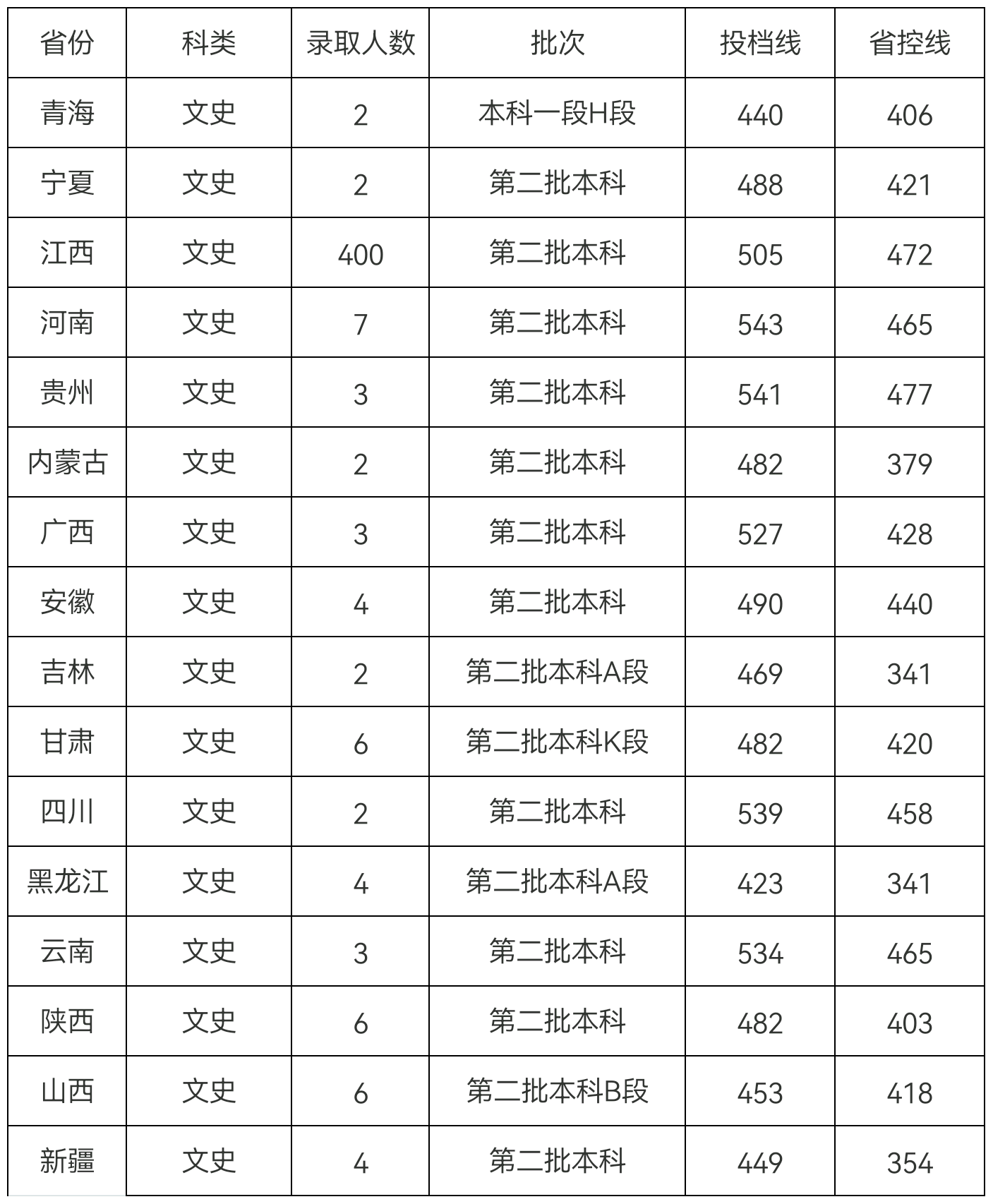 医药类学校2023年的录取最低分20240502_190740.png