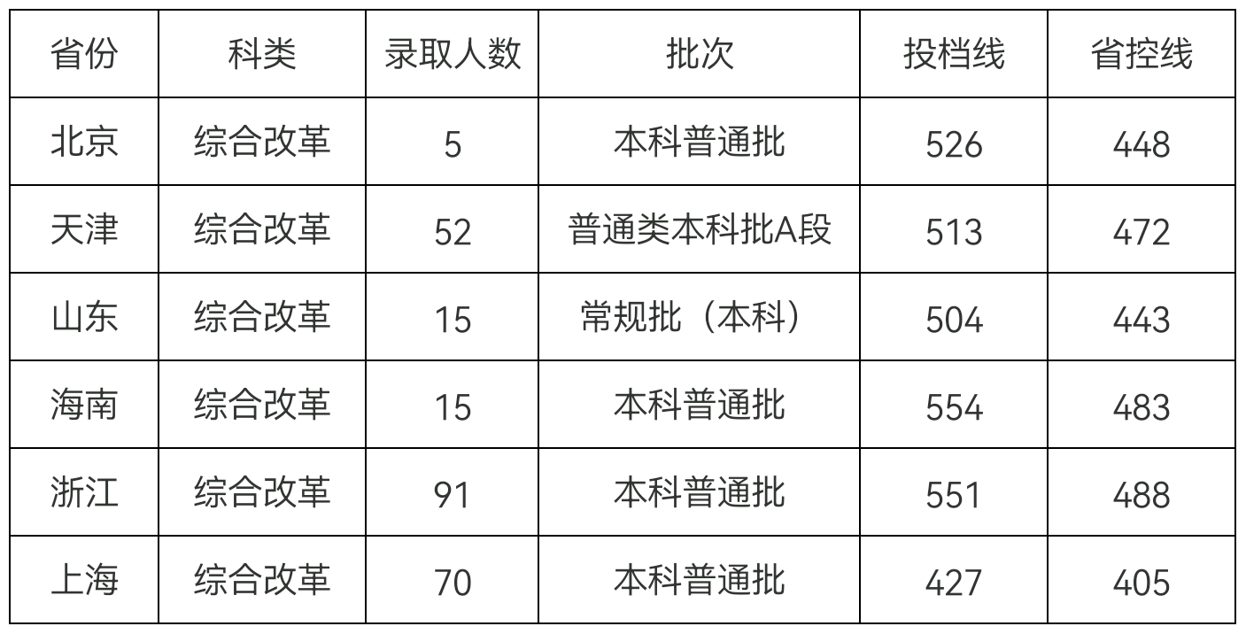 医药类学校2023年的录取最低分20240502_190906.png