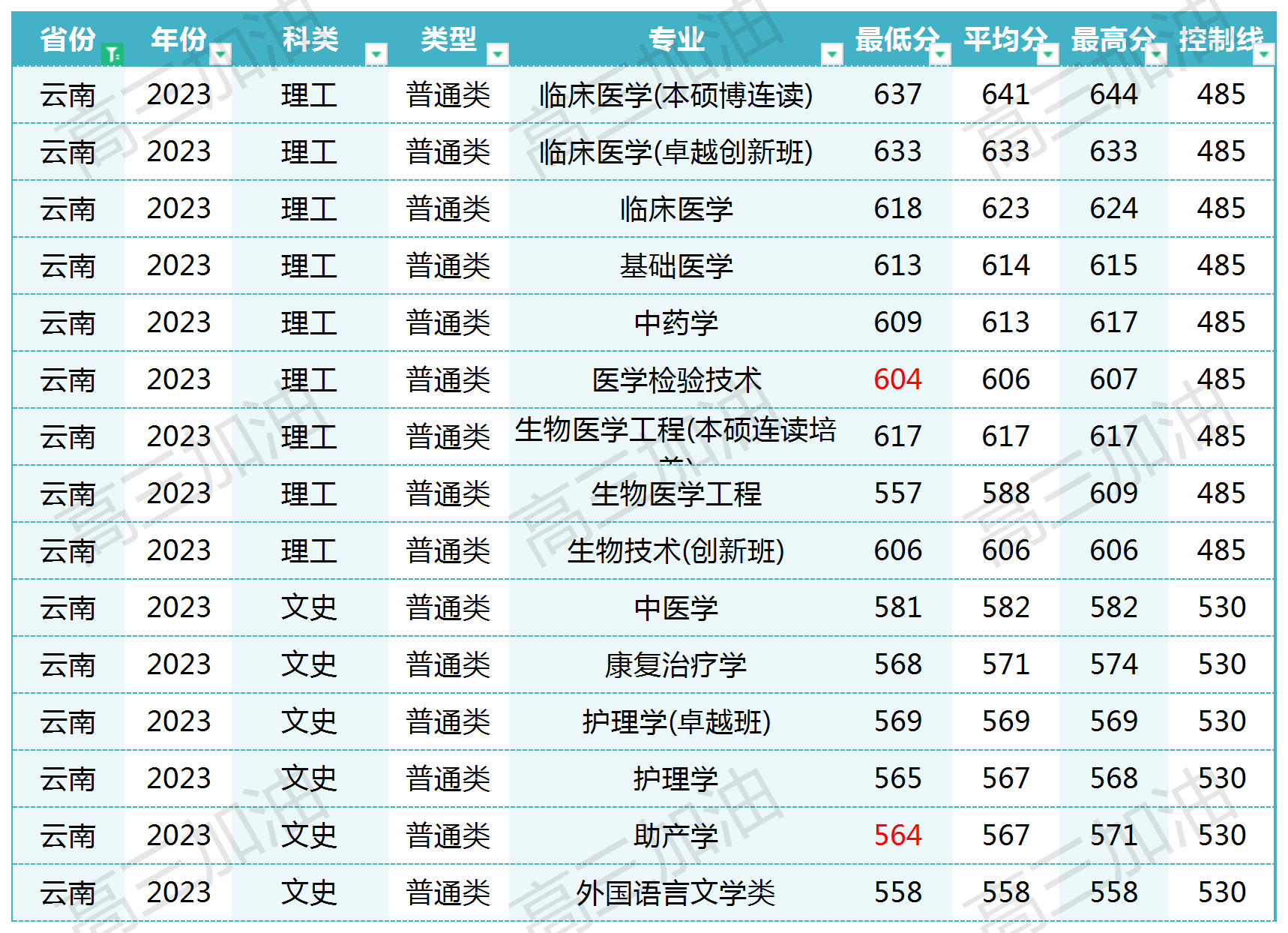 南方医科大学在全国各省各专业录取_Sheet1(5).png